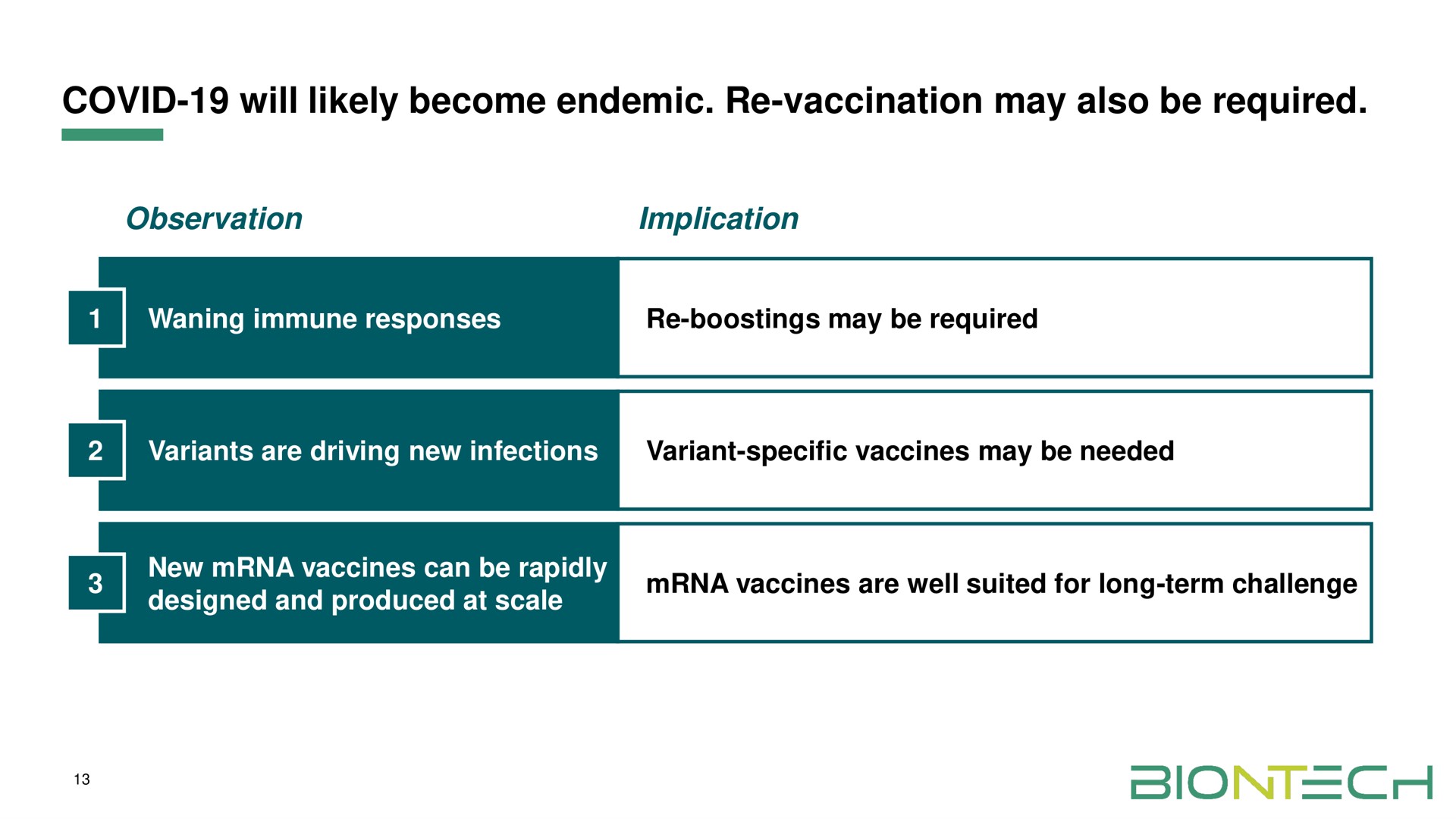 covid will likely become endemic vaccination may also be required observation implication | BioNTech
