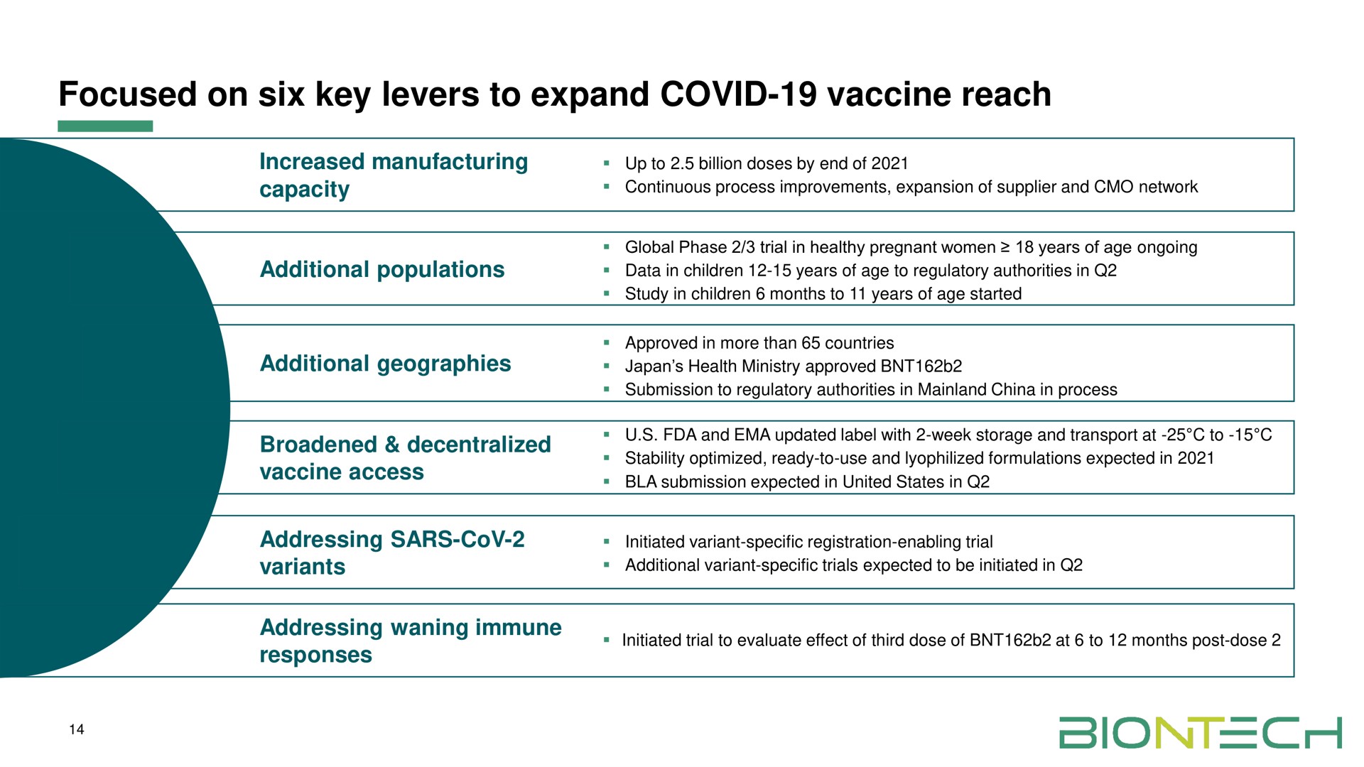 focused on six key levers to expand covid vaccine reach | BioNTech