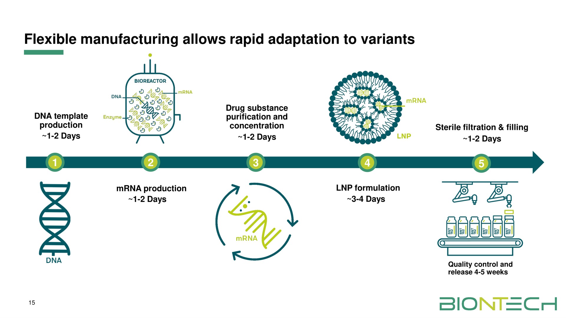 flexible manufacturing allows rapid adaptation to variants | BioNTech