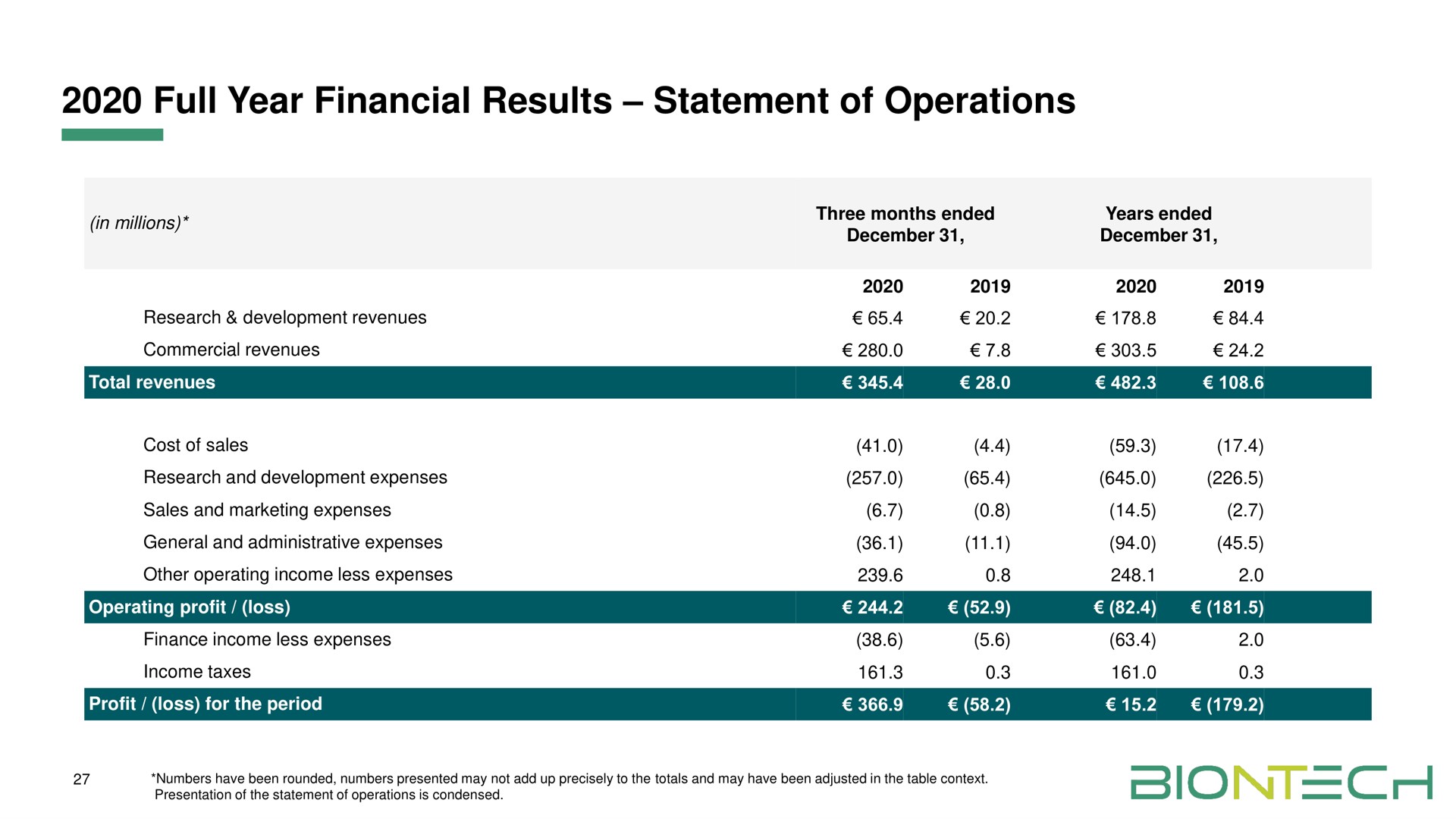 full year financial results statement of operations tee ended | BioNTech