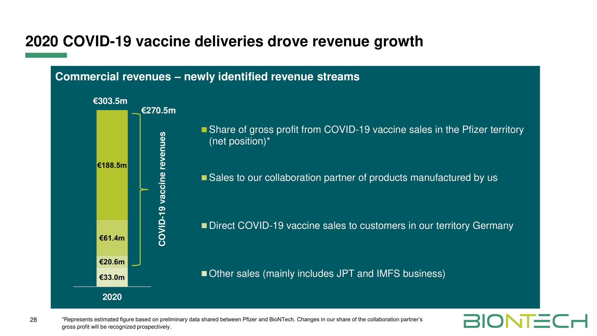 covid vaccine deliveries drove revenue growth | BioNTech