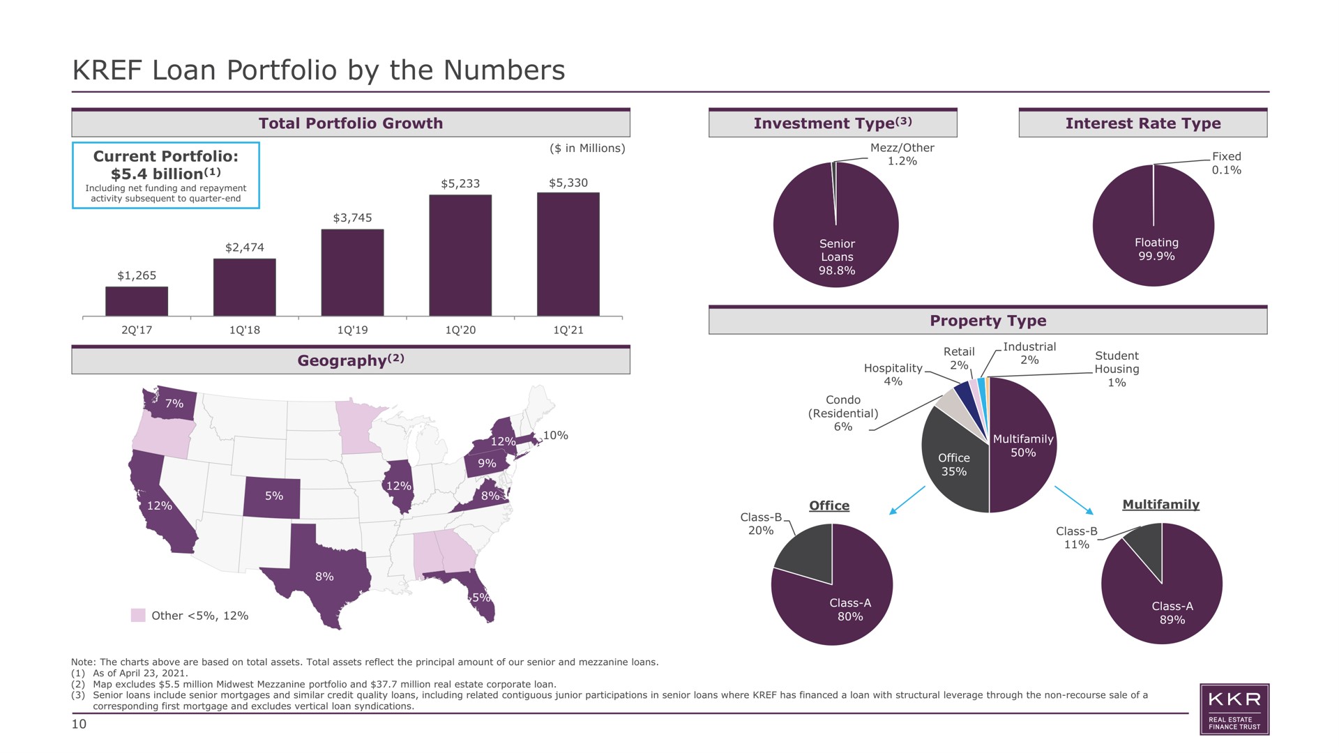 loan portfolio by the numbers billion total growth investment type interest rate type property type | KKR Real Estate Finance Trust