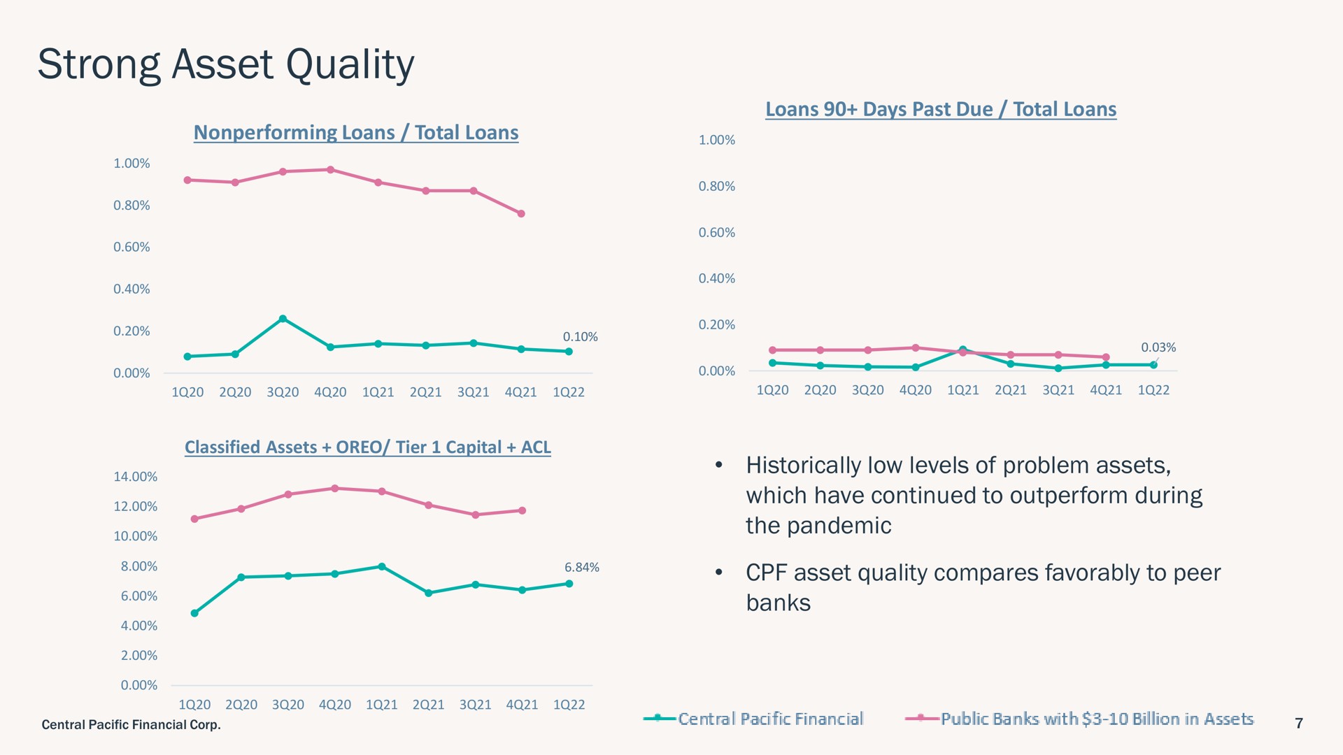 strong asset quality nee | Central Pacific Financial