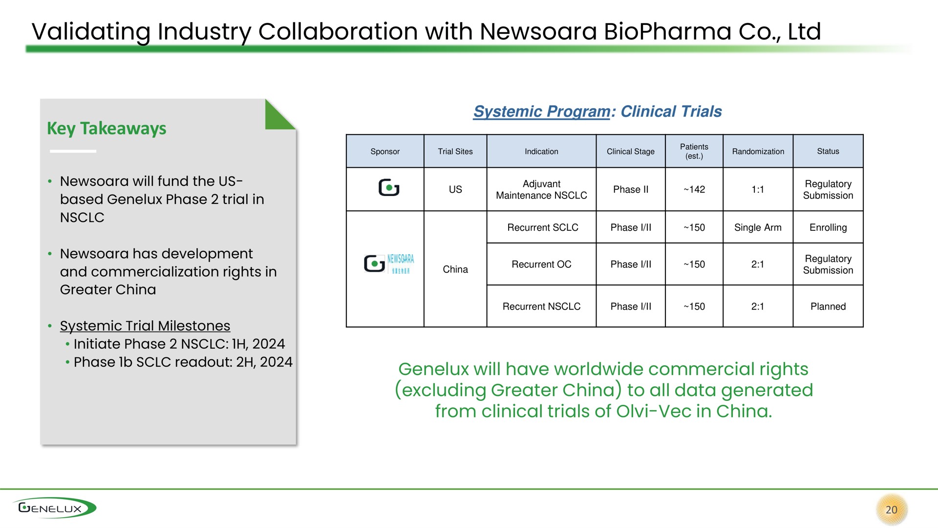 validating industry collaboration with excluding greater china to all data generated | Genelux