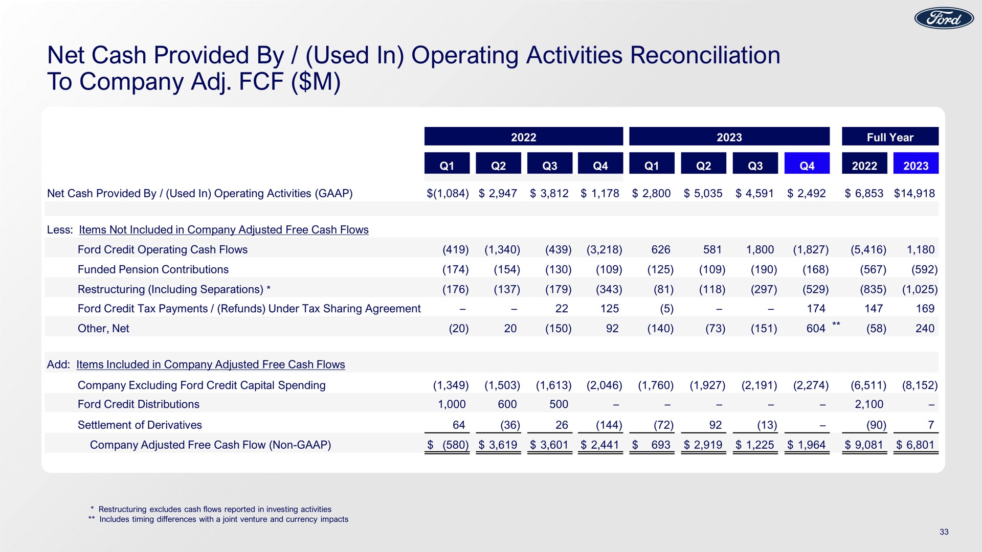 net cash provided by used in operating activities reconciliation to company | Ford