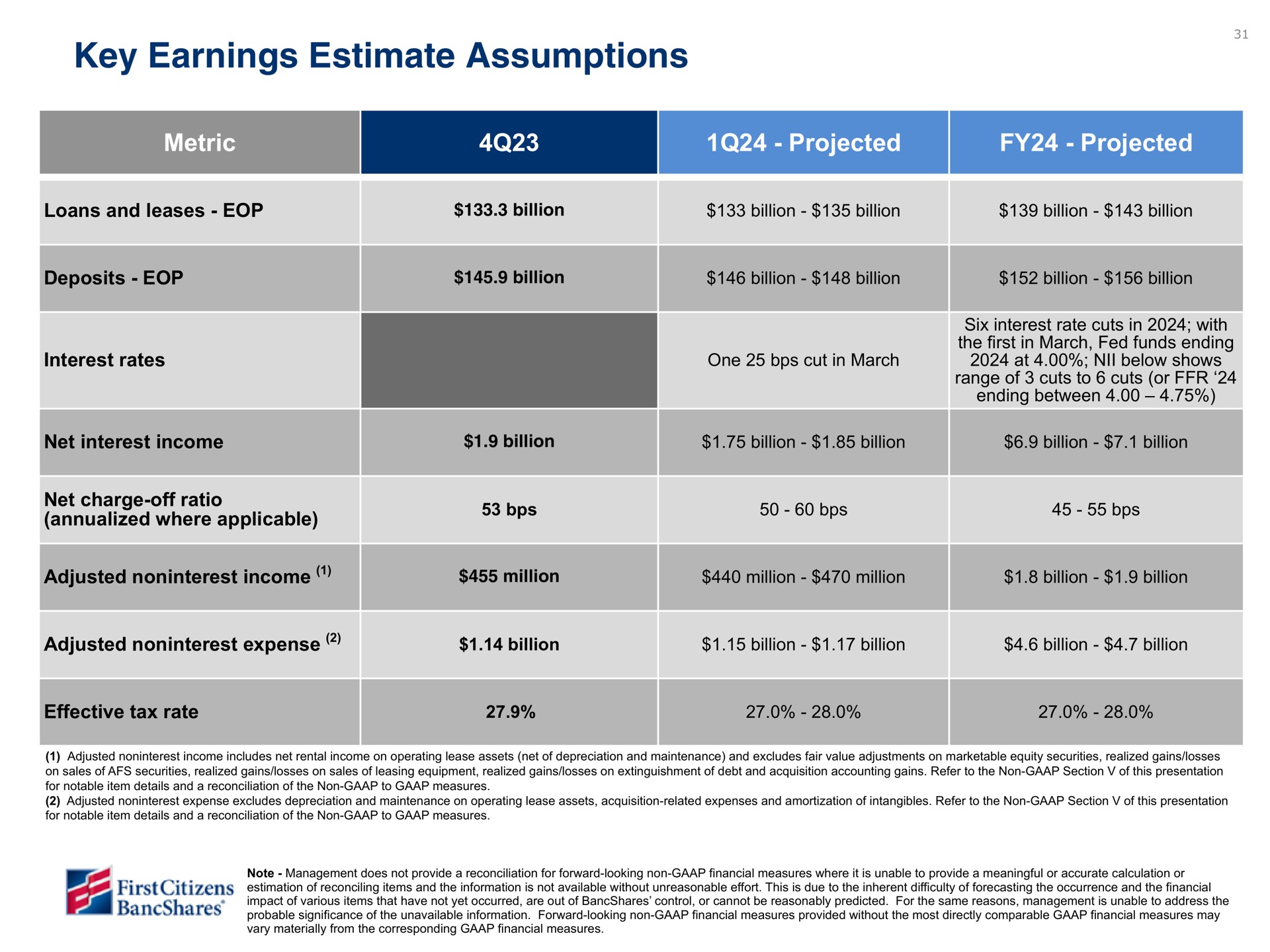 key earnings estimate assumptions metric projected projected where applicable adjusted income million million million billion billion adjusted expense billion billion billion billion billion | First Citizens BancShares
