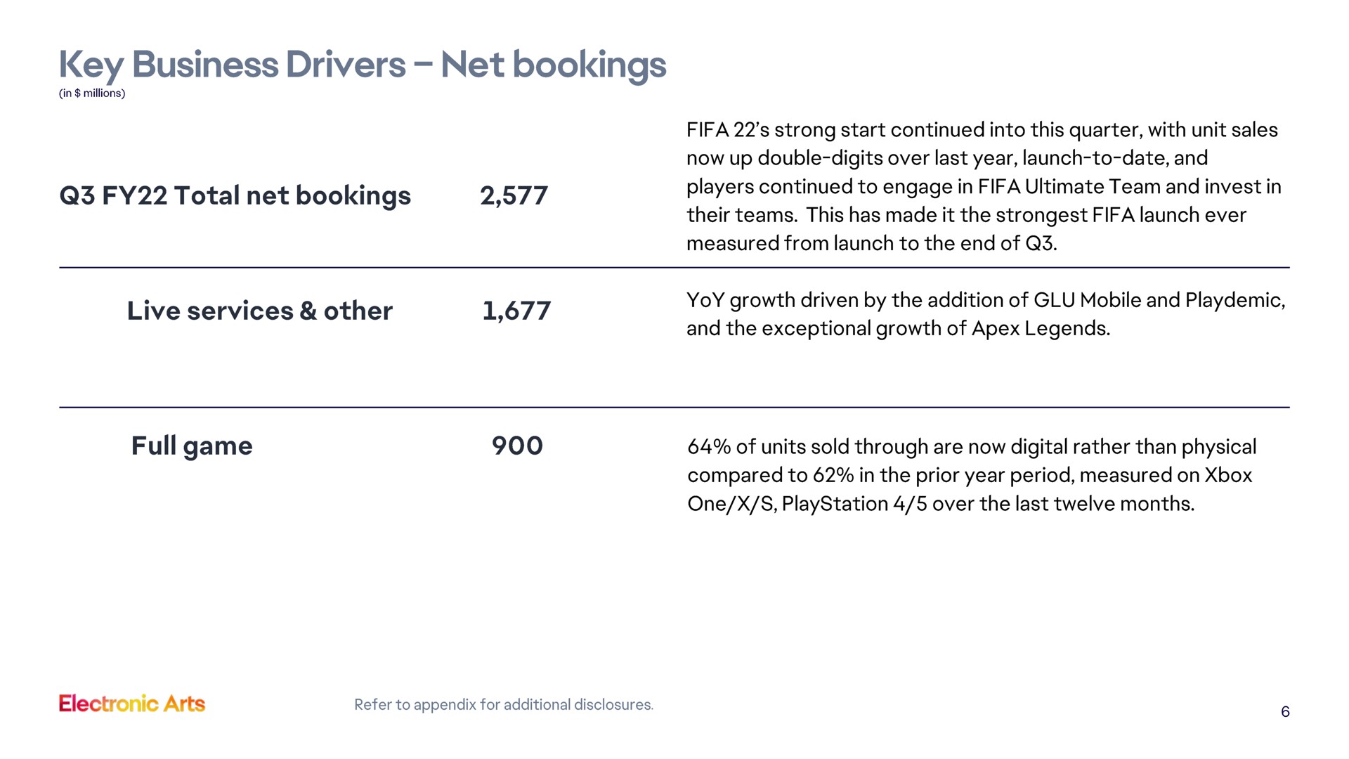 key business drivers net bookings full game of units sold through are now digital rather than physical | Electronic Arts