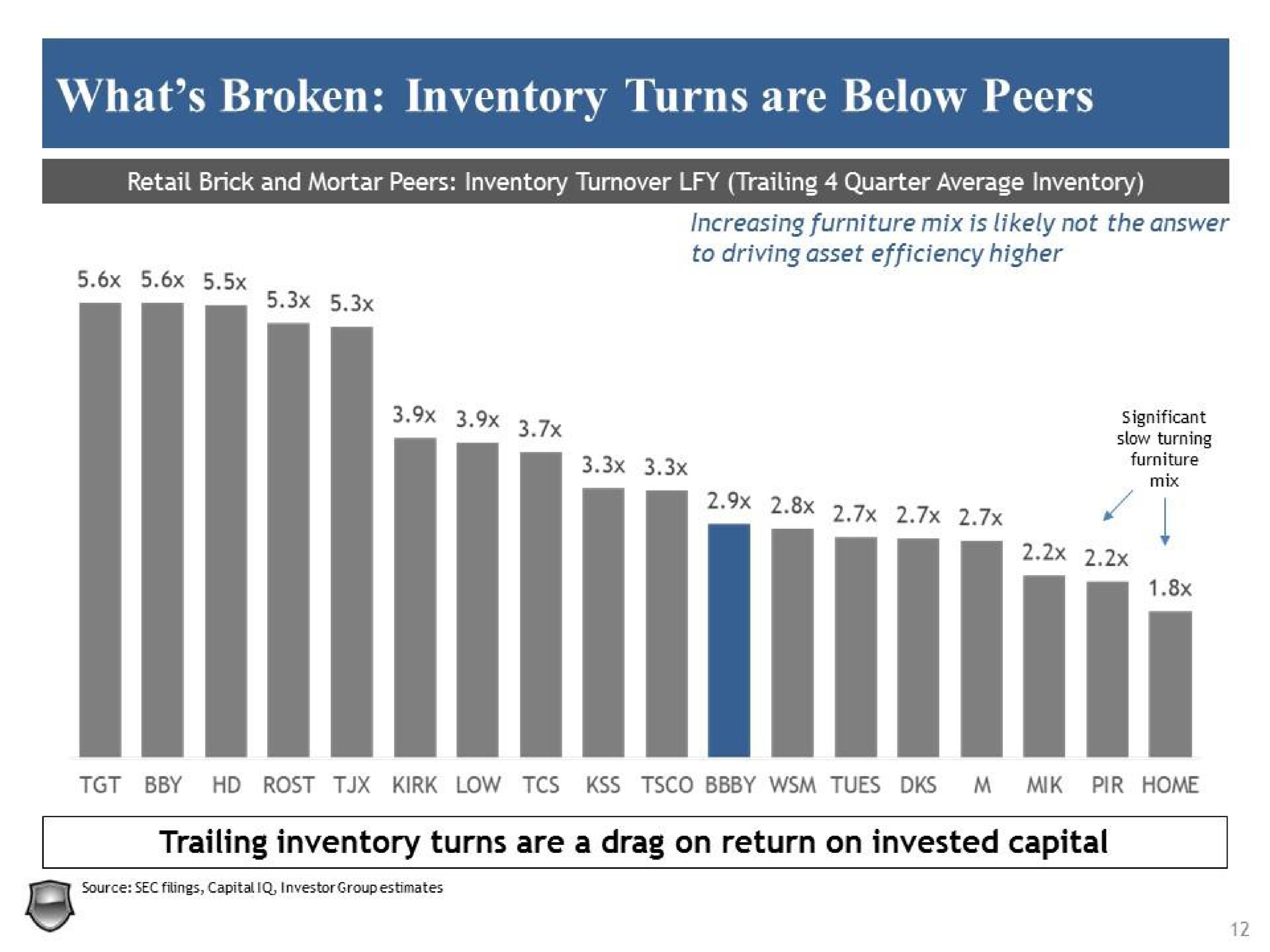 what broken inventory turns are below peers | Legion Partners