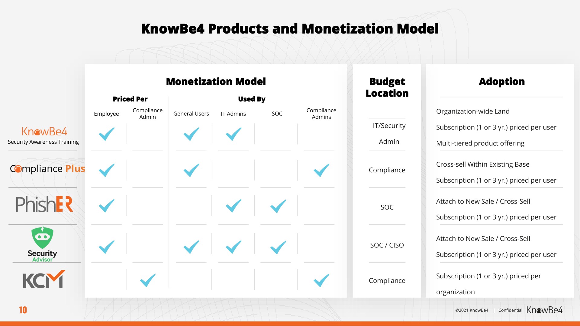 products and monetization model | KnowBe4