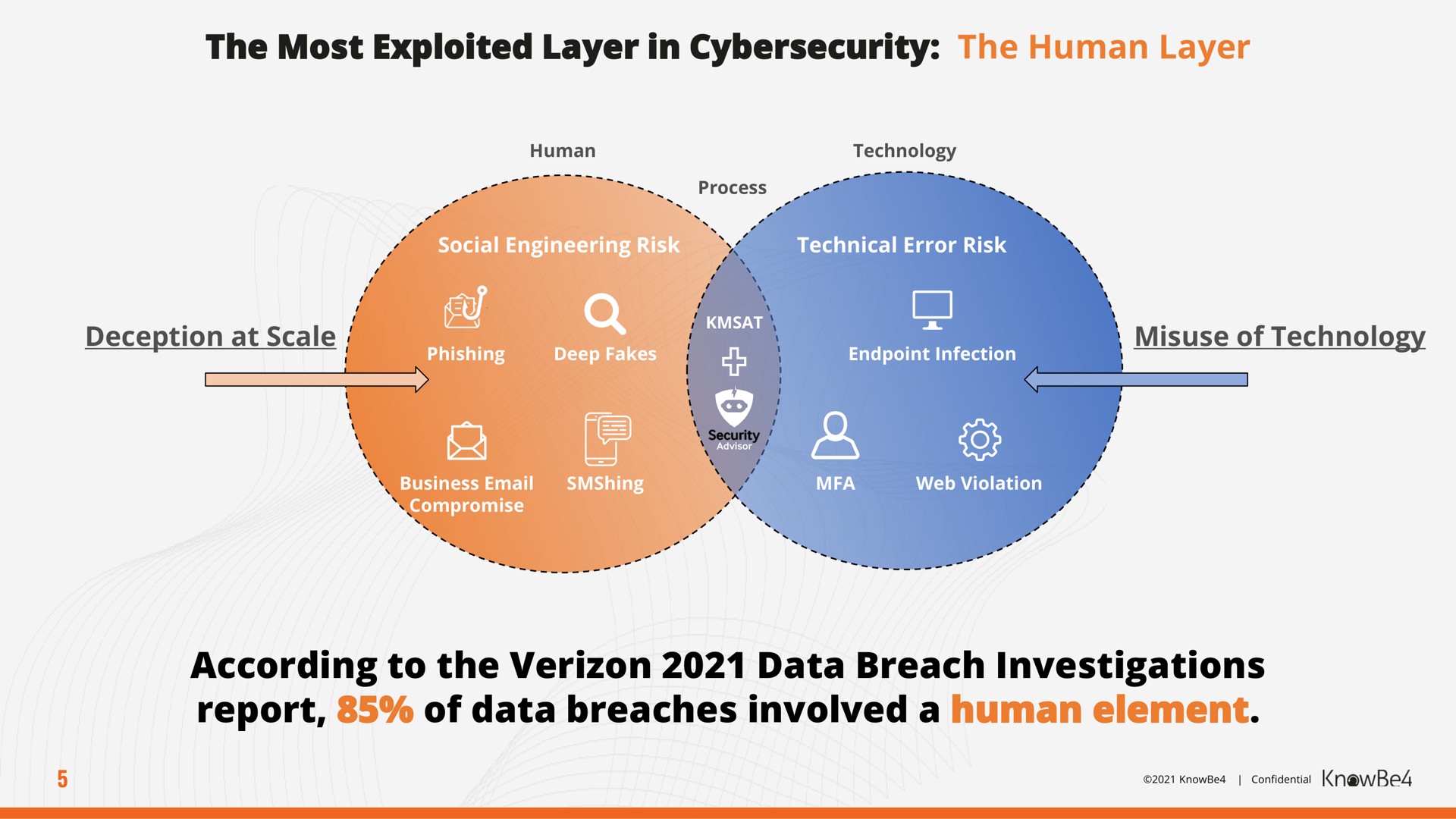 the most exploited layer in the human layer according to the data breach investigations report of data breaches involved a human element | KnowBe4