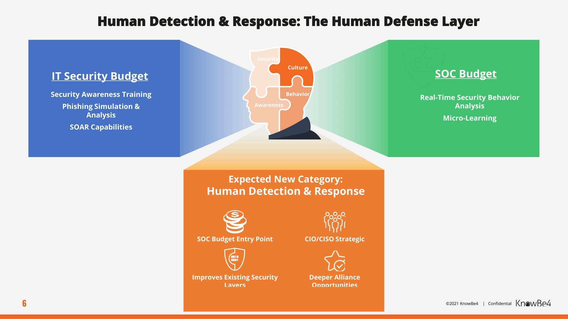 human detection response the human defense layer | KnowBe4