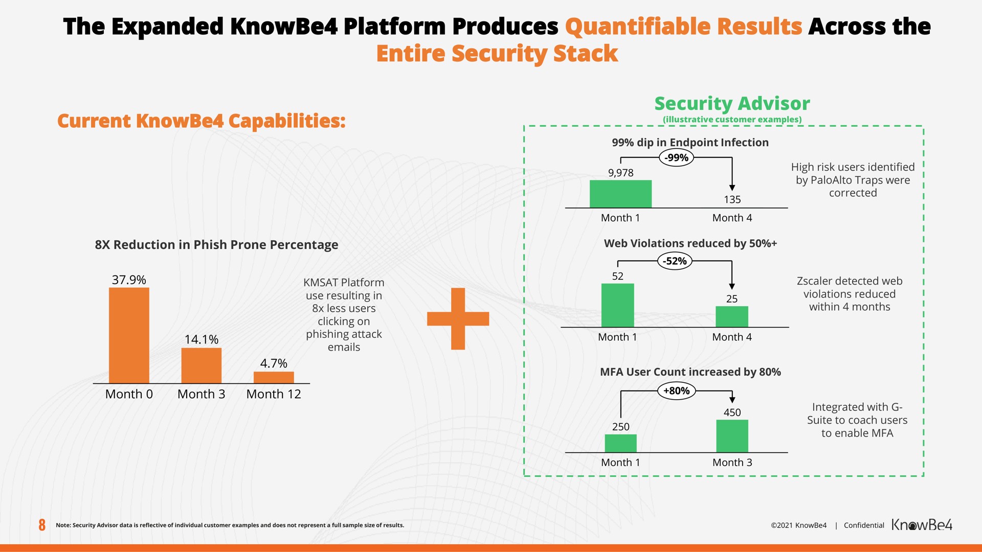 the expanded platform produces quantifiable results across the entire security stack | KnowBe4
