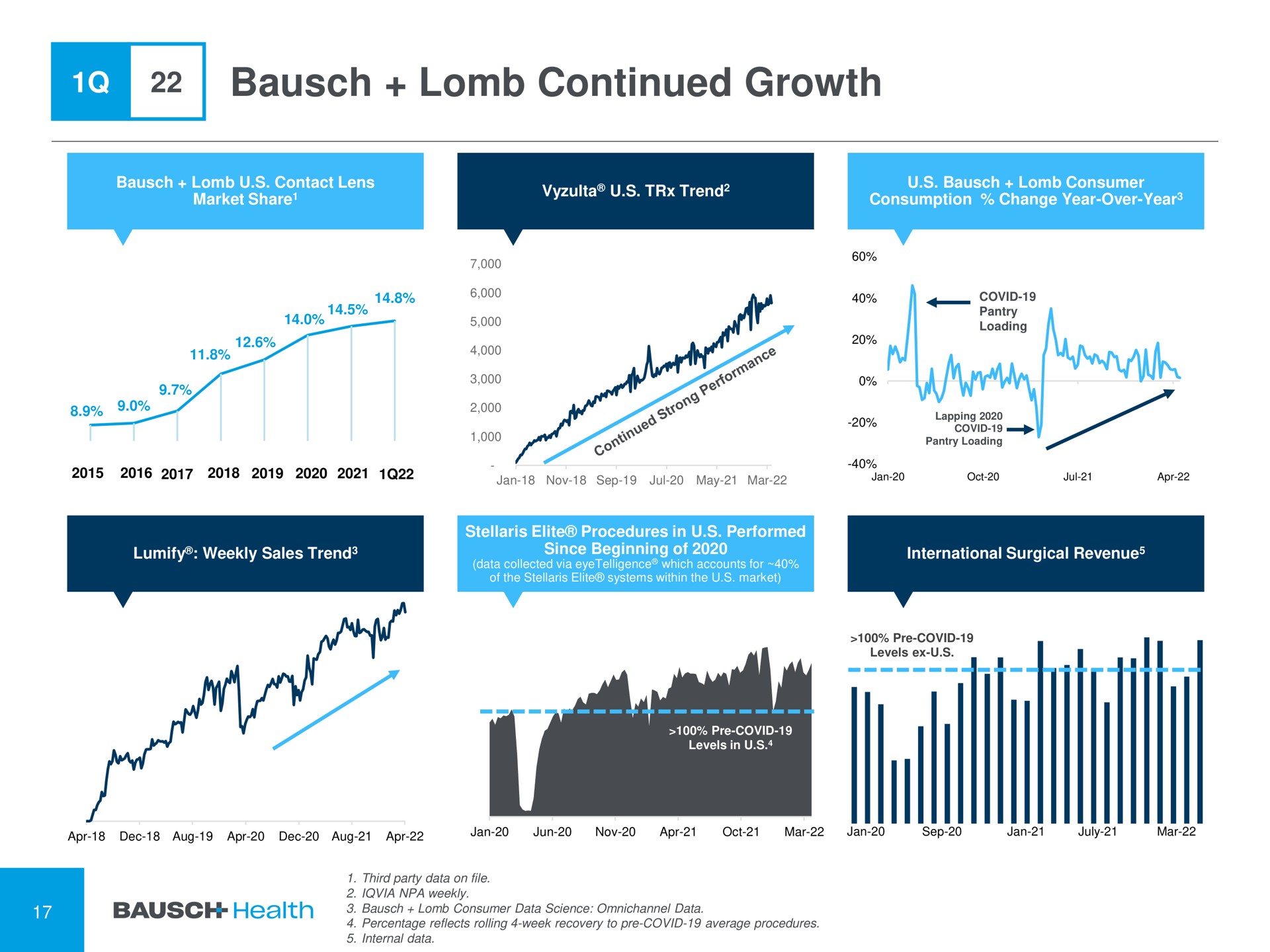 continued growth a ill | Bausch Health Companies