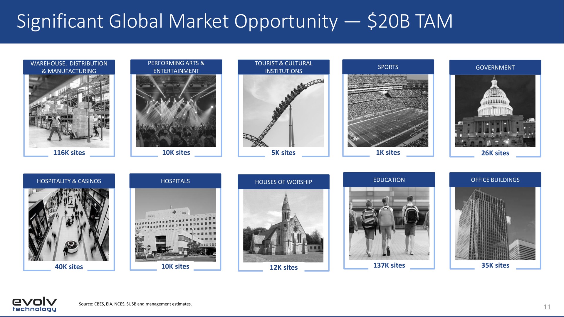 significant global market opportunity tam | Evolv