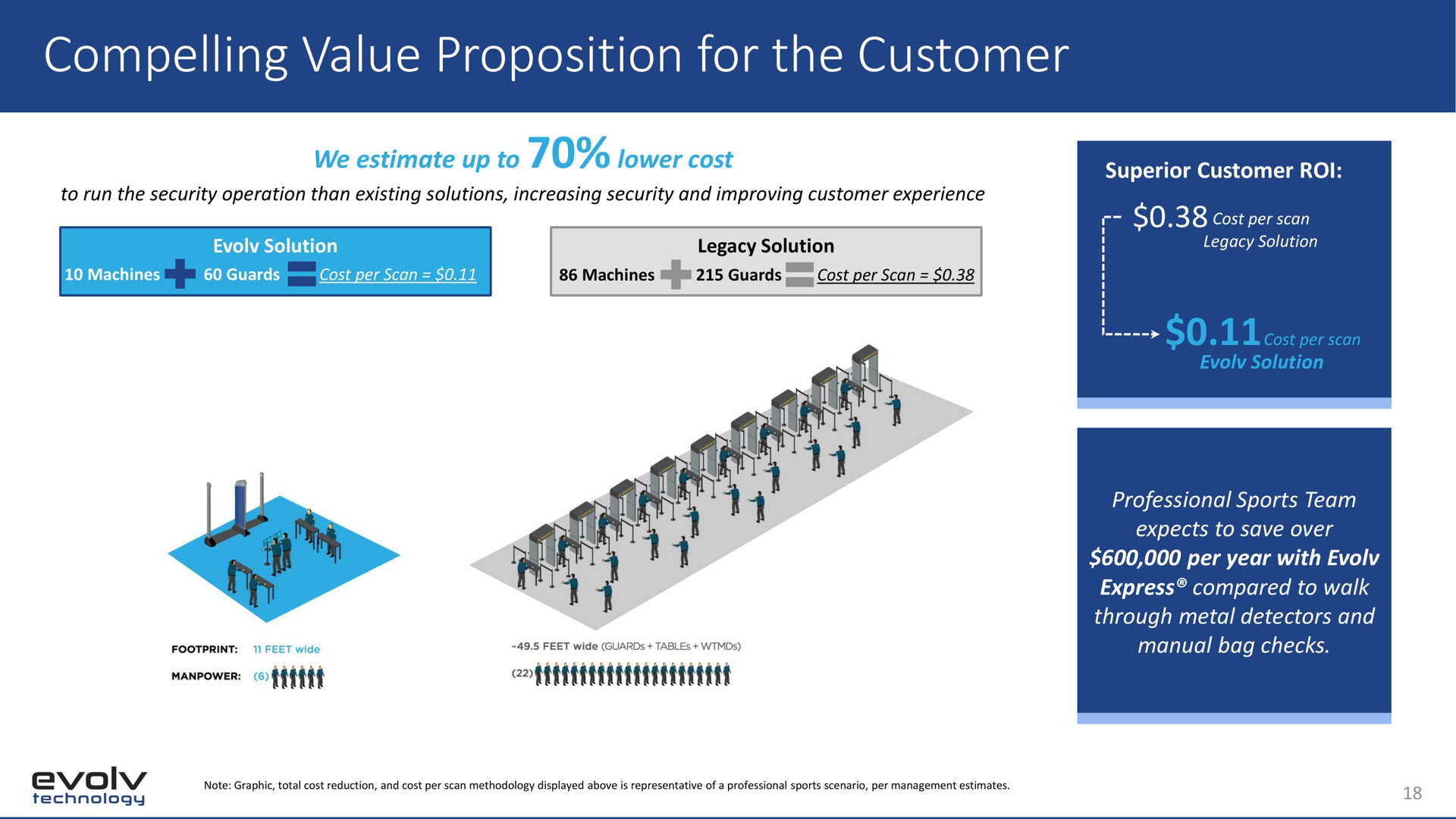 compelling value proposition for the customer | Evolv