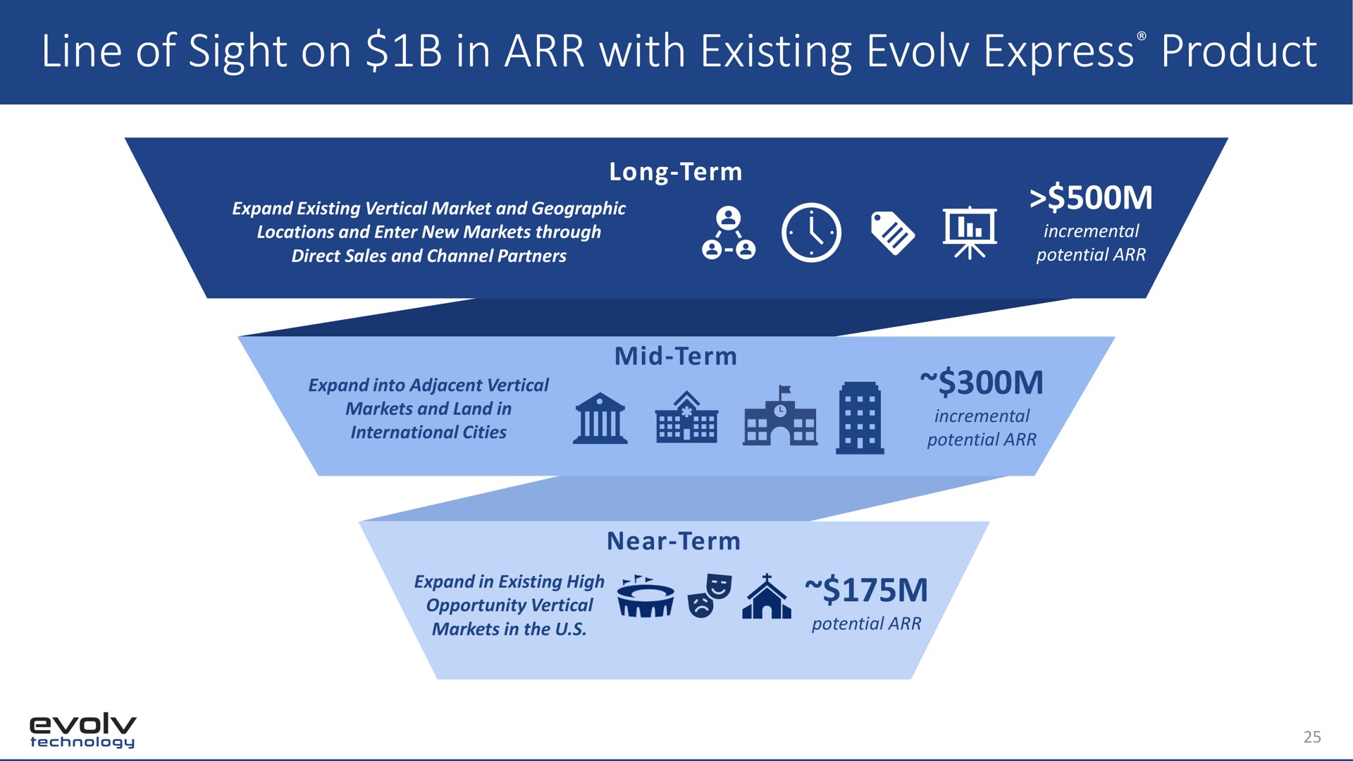 line of sight on in with existing express product | Evolv