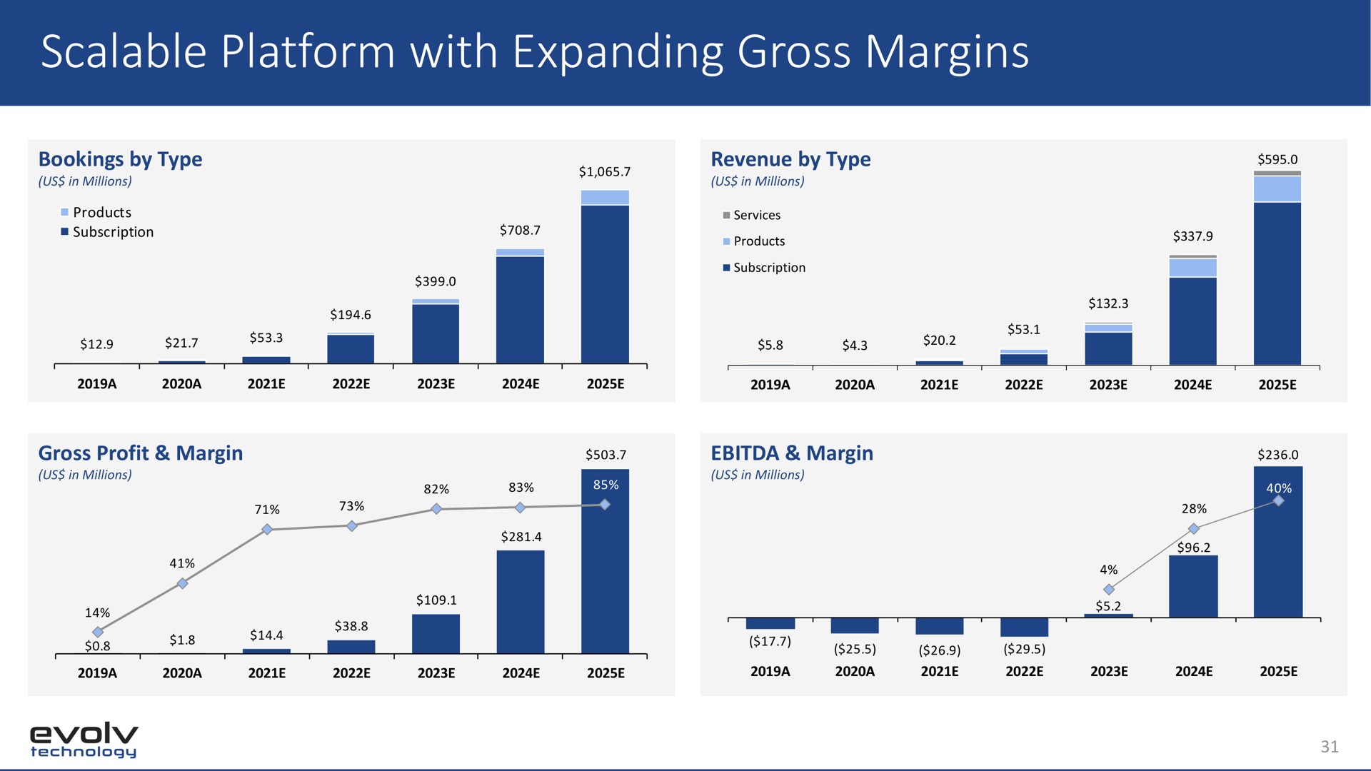 scalable platform with expanding gross margins | Evolv