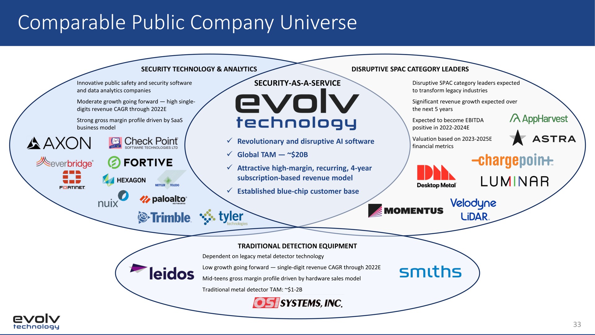 comparable public company universe check point technology pap | Evolv
