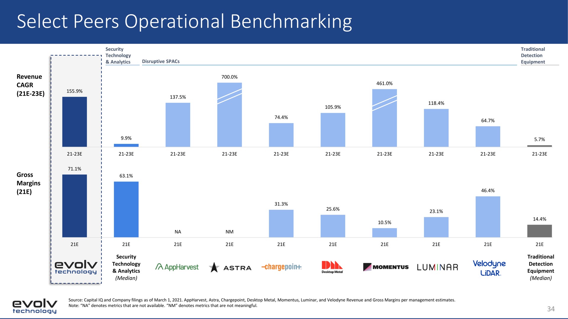 select peers operational | Evolv