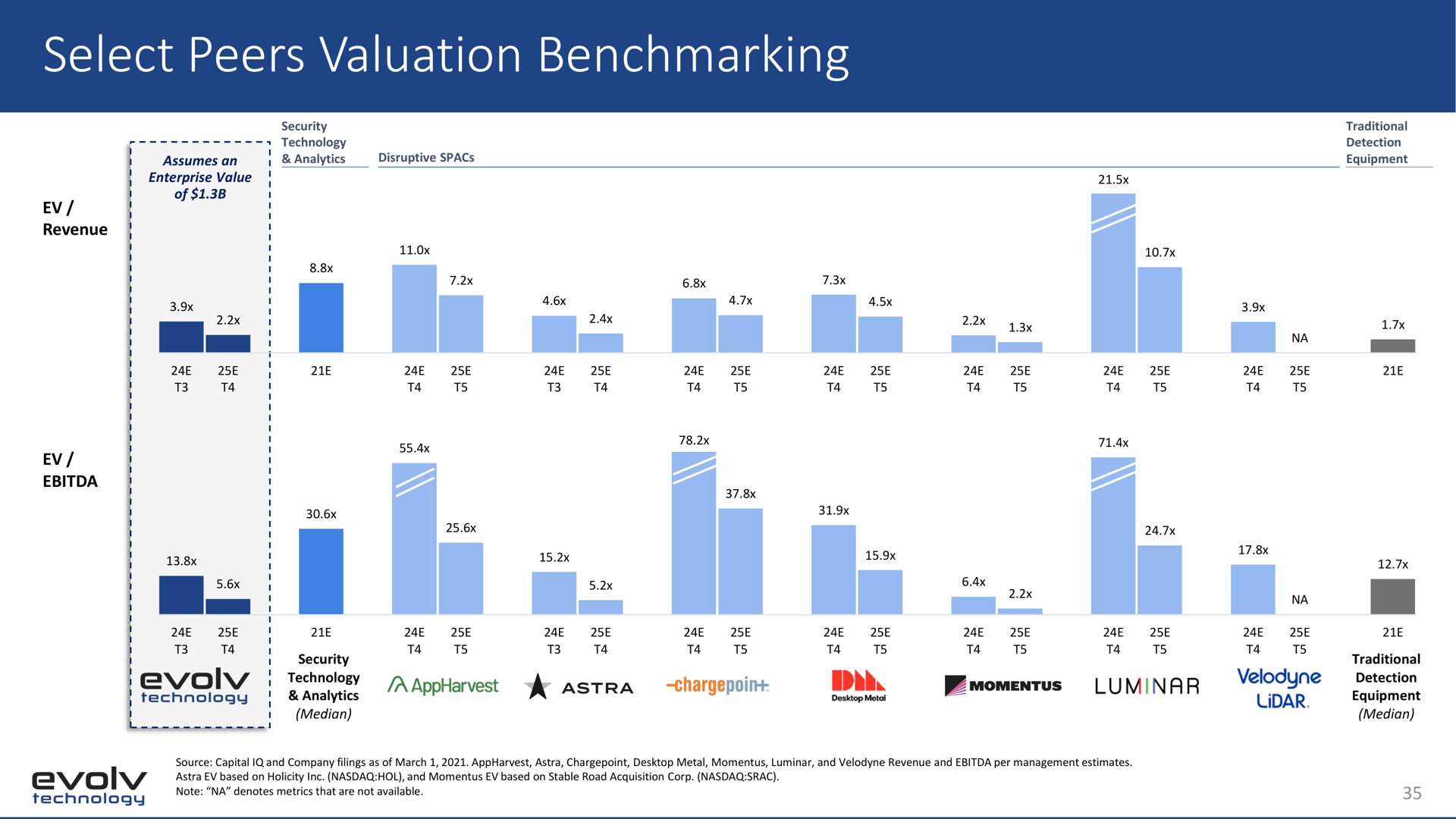 select peers valuation | Evolv