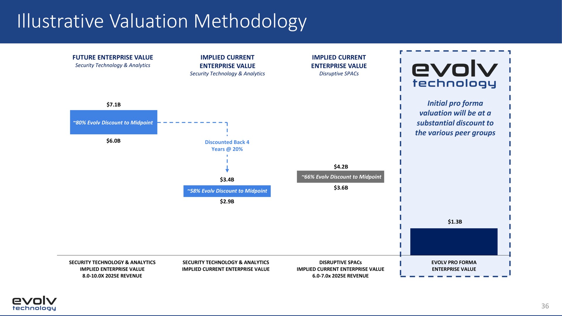 illustrative valuation methodology | Evolv