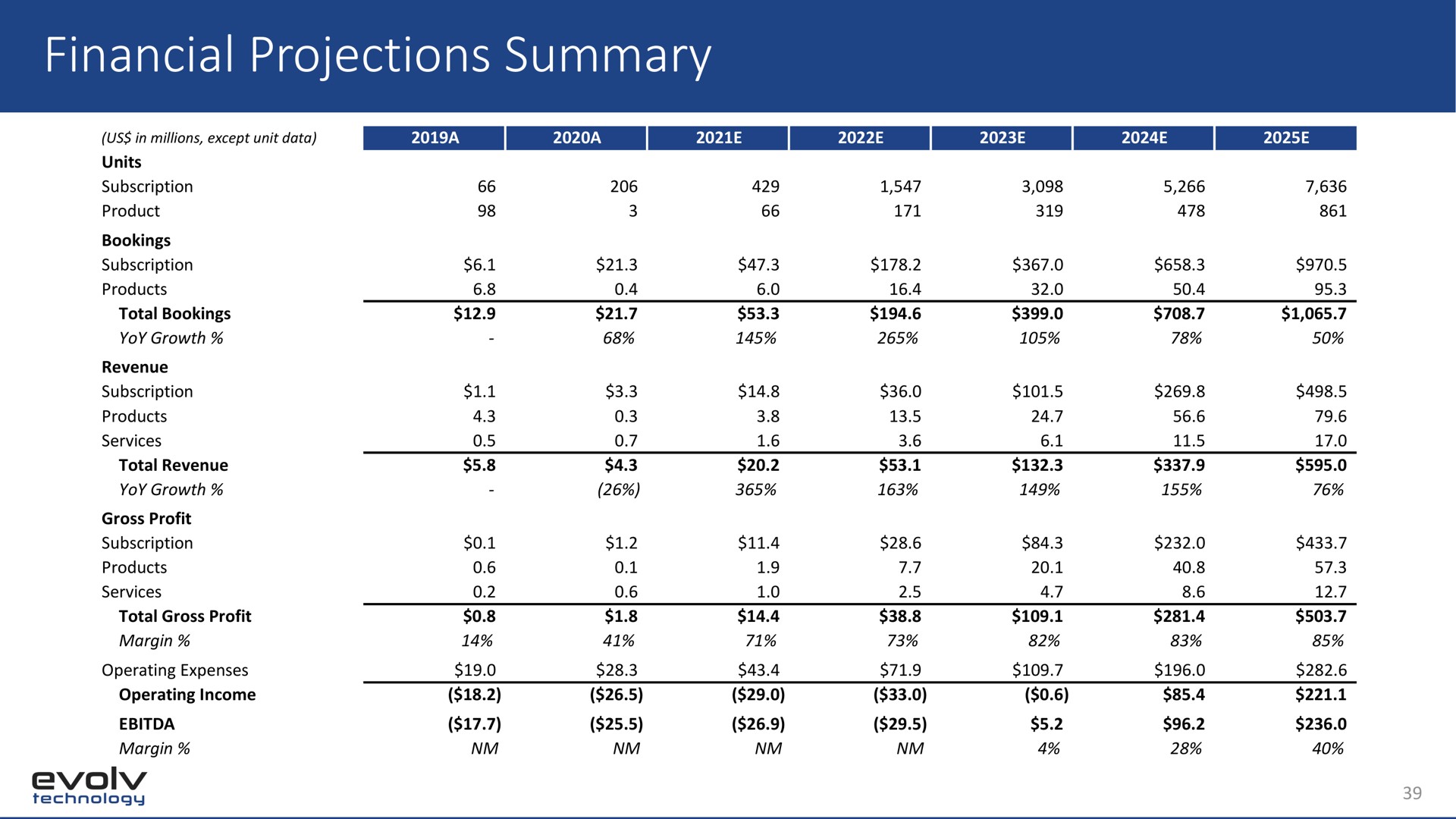 financial projections summary | Evolv