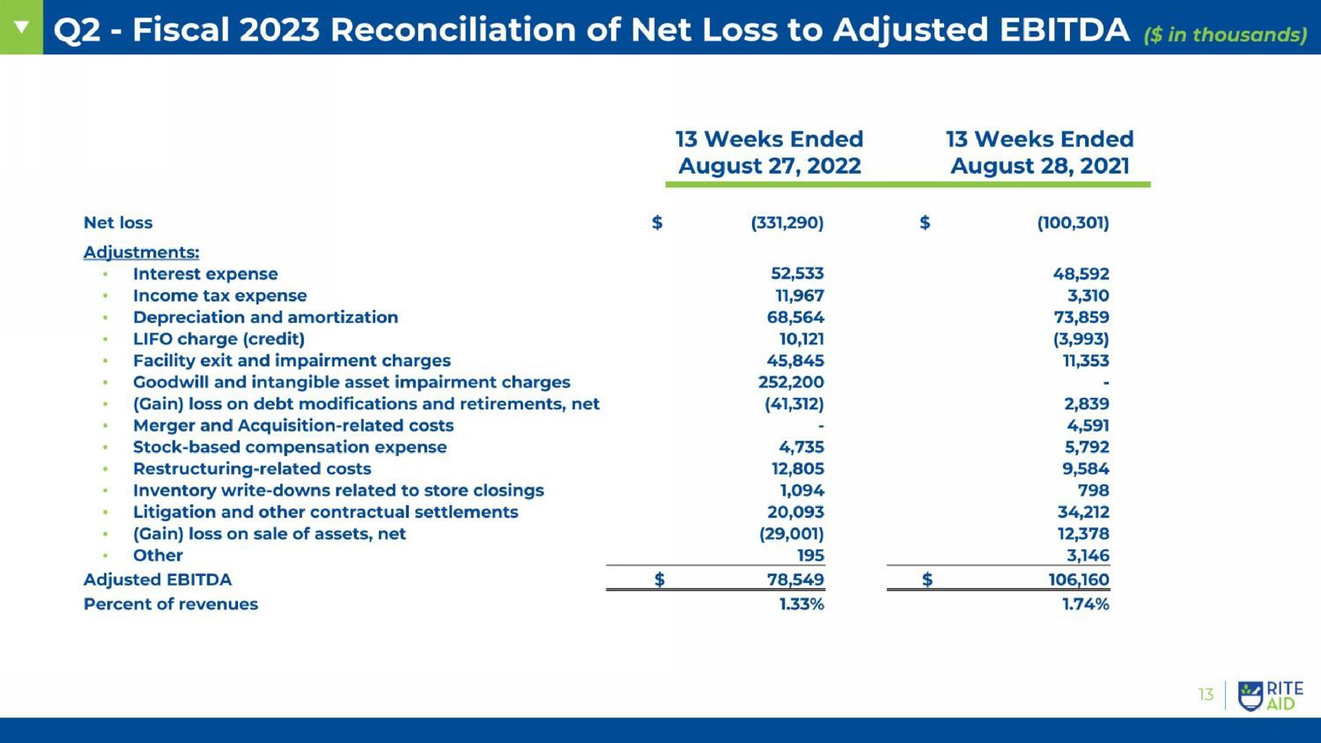 fiscal reconciliation of net loss to adjusted in thousands bis | Rite Aid