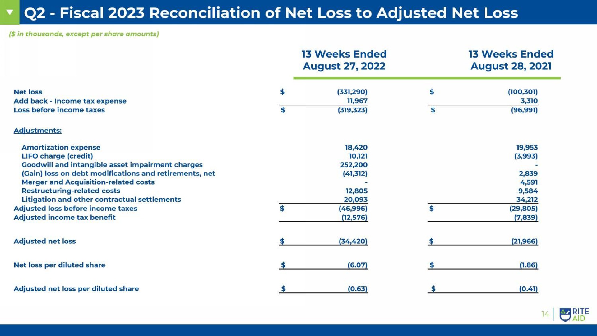 fiscal reconciliation of net loss to adjusted net loss | Rite Aid