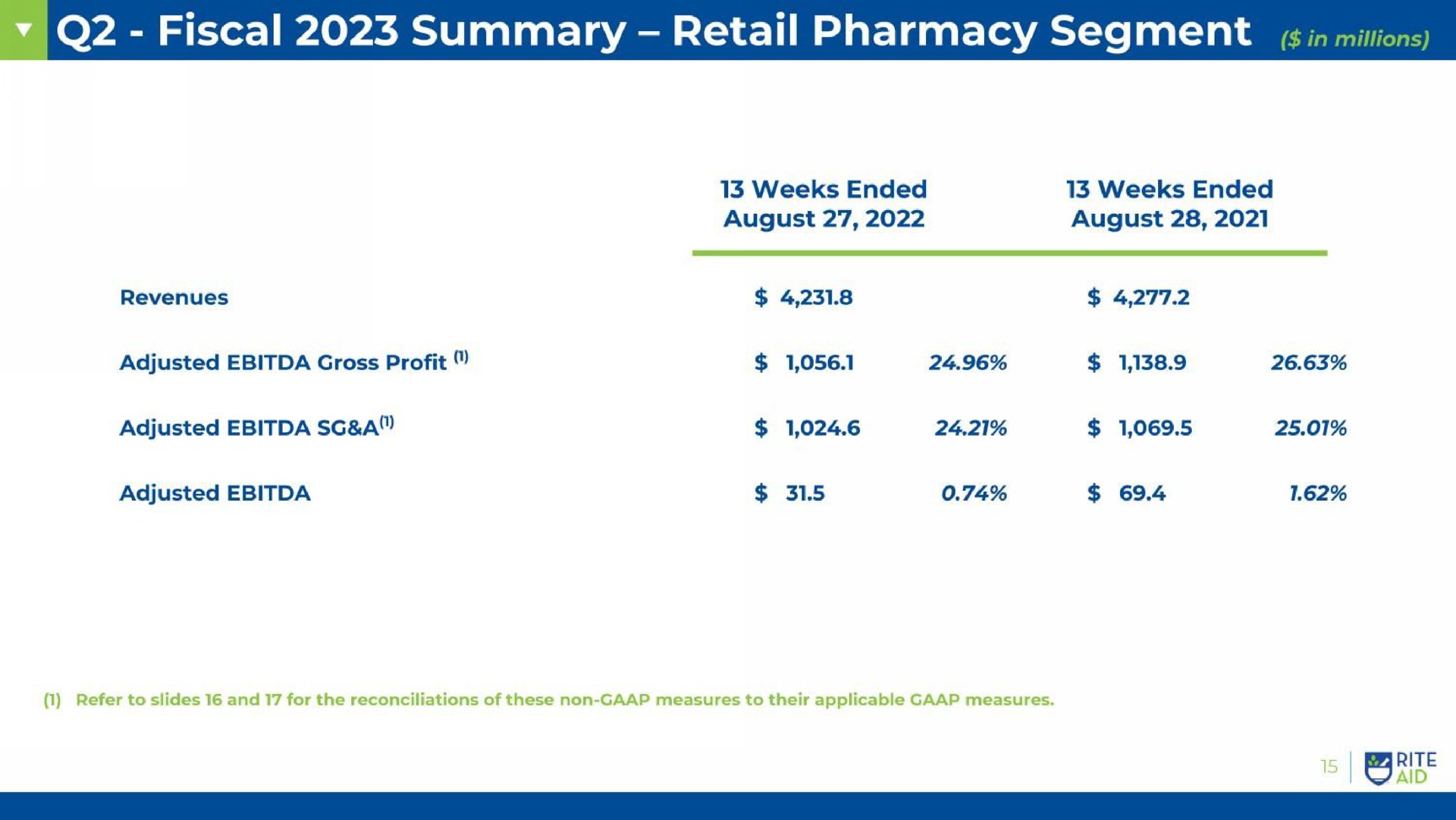 fiscal summary retail pharmacy segment in i | Rite Aid