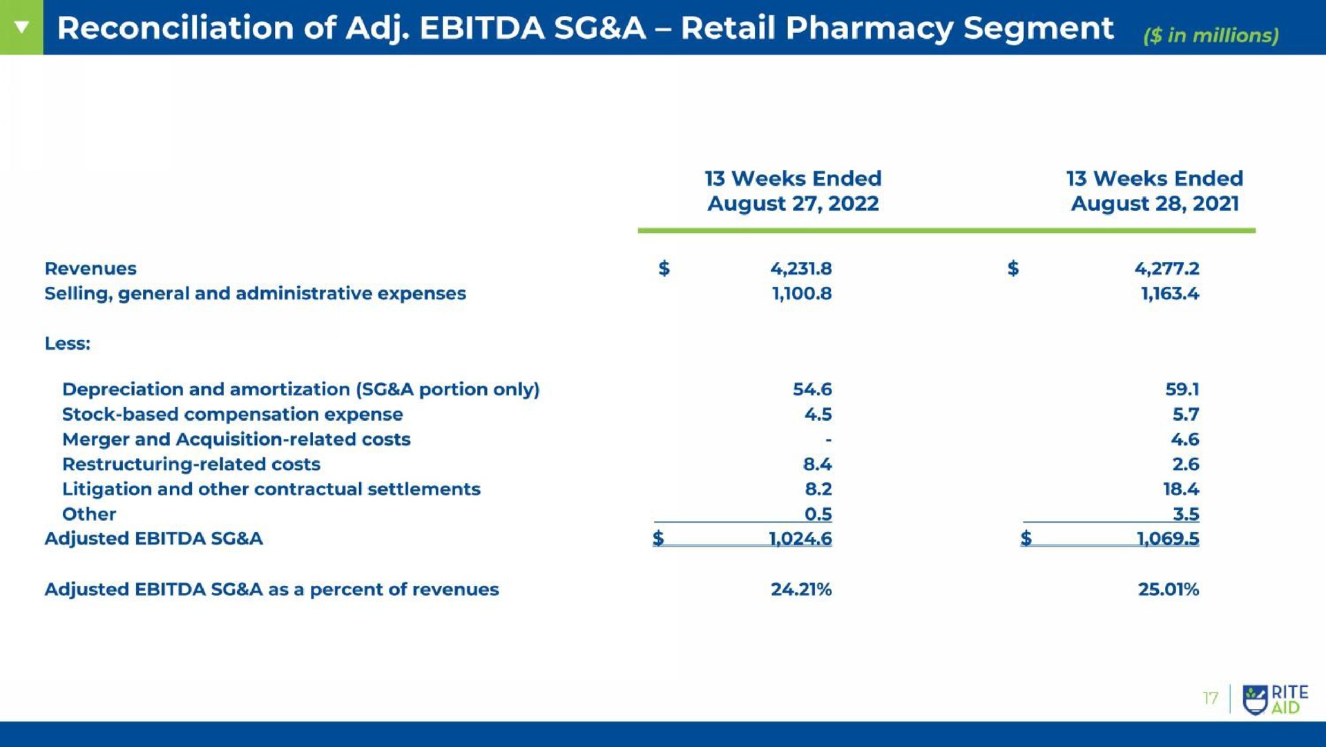 reconciliation of a retail pharmacy segment in millions | Rite Aid