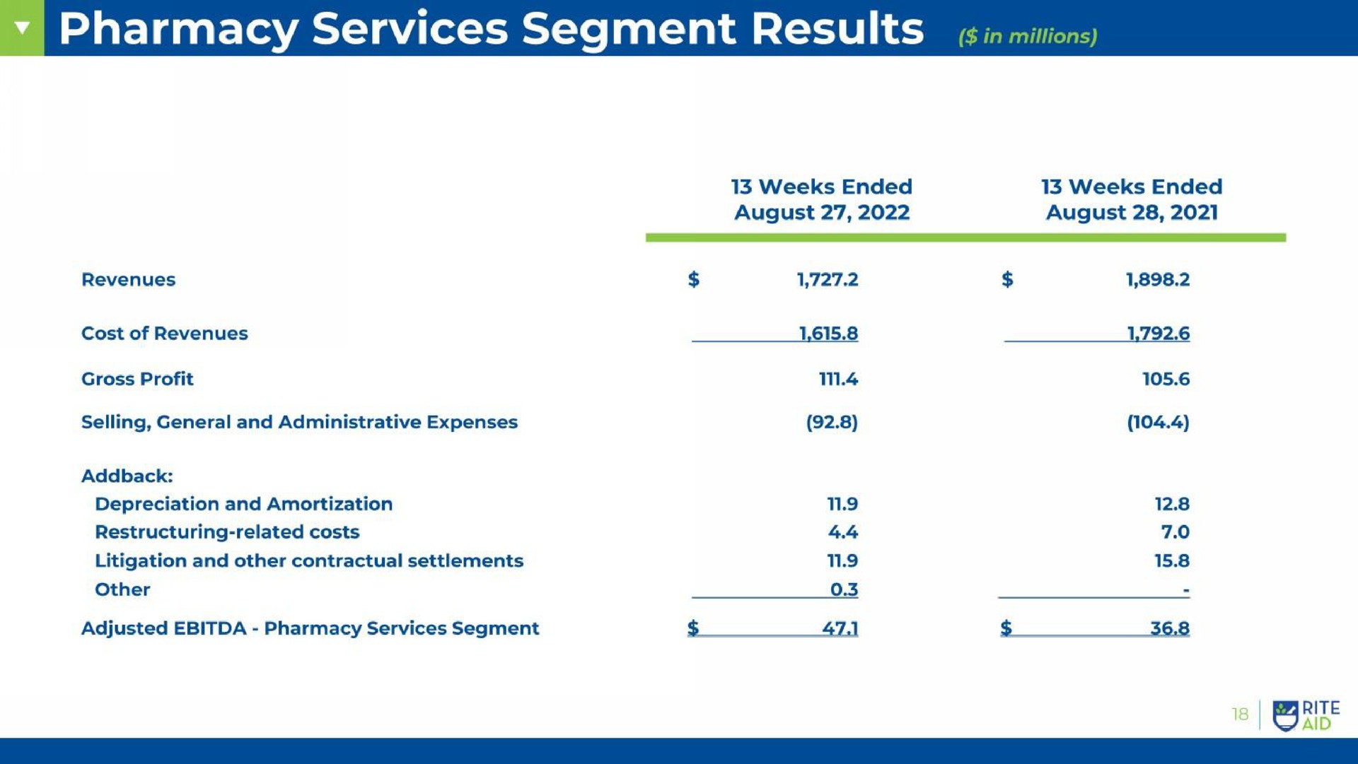 pharmacy services segment results in | Rite Aid