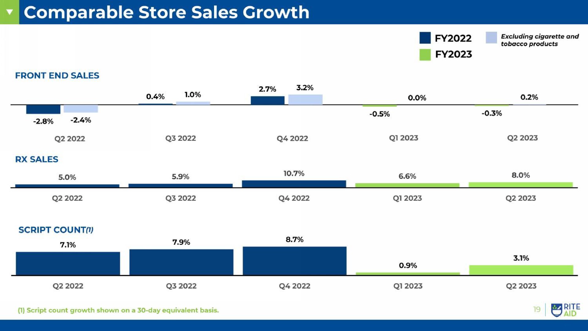 comparable store sales growth | Rite Aid