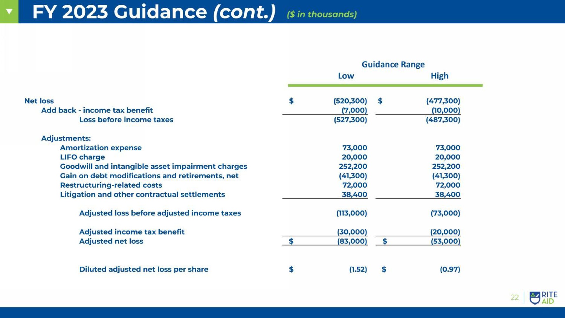 guidance in thousands | Rite Aid