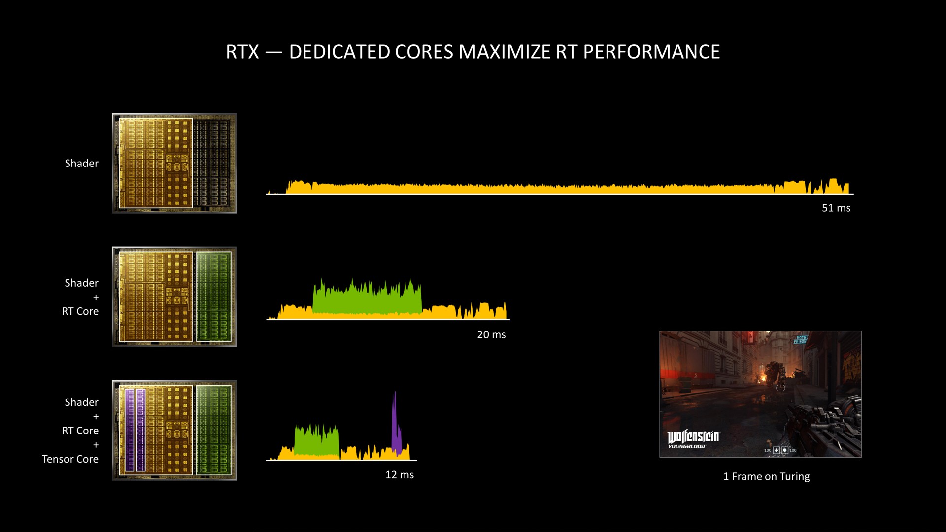 dedicated cores maximize performance i a | NVIDIA