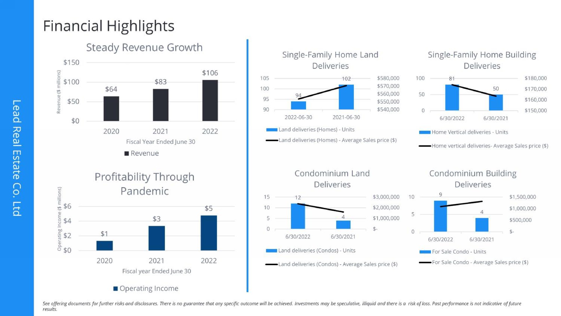 financial highlights steady revenue growth pandemic sas i | Lead Real Estate Co