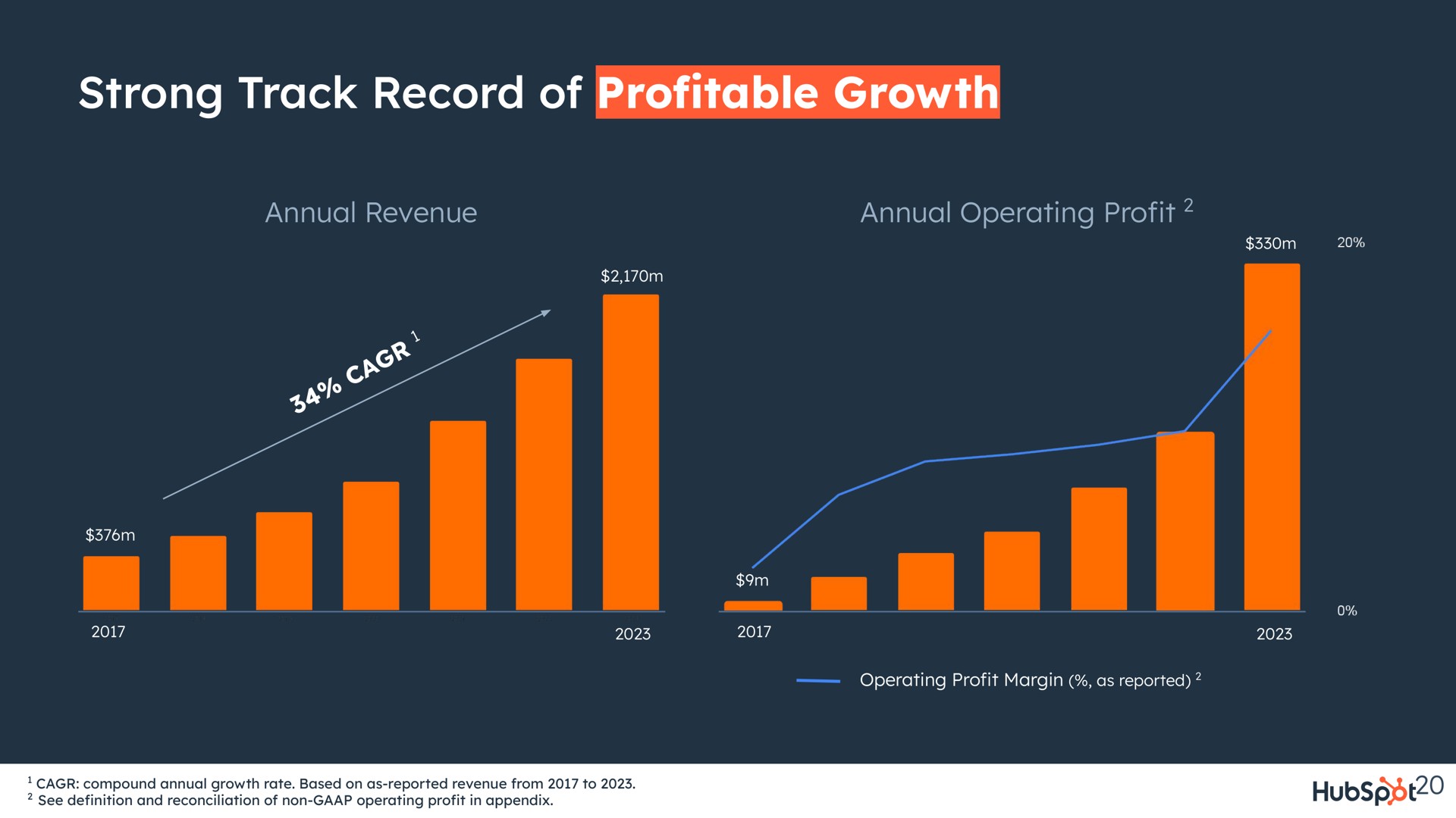 strong track record of pro table growth profitable i | Hubspot