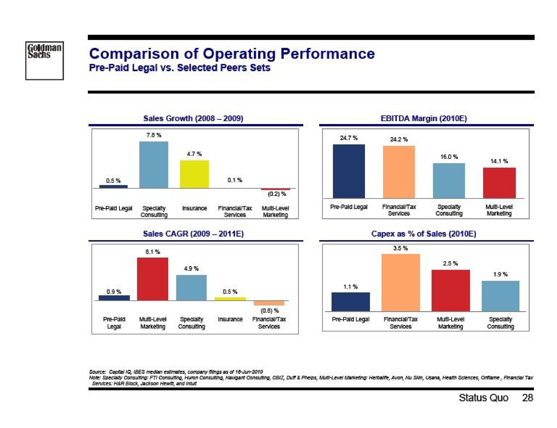comparison of operating performance paid legal selected peers sets | Goldman Sachs