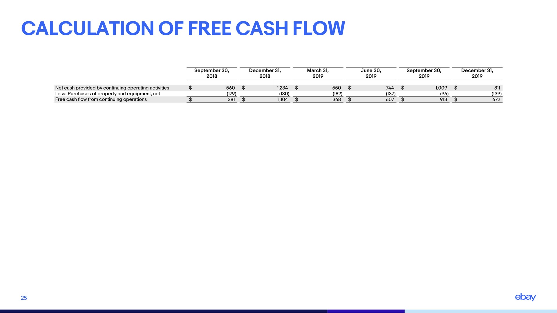 calculation of free cash flow | eBay