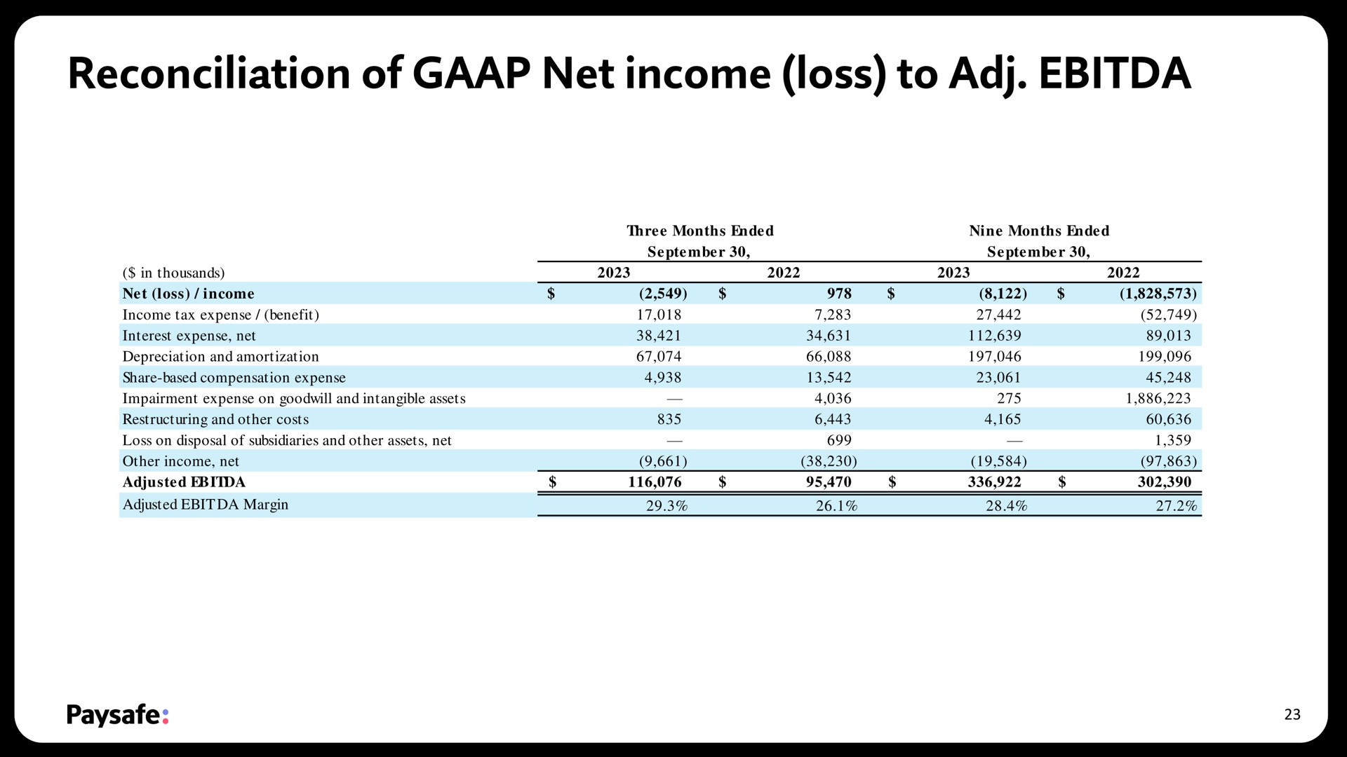 reconciliation of net income loss to | Paysafe