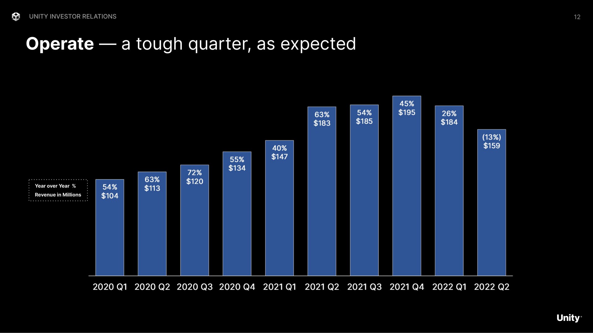 operate a tough quarter as expected | Unity Software