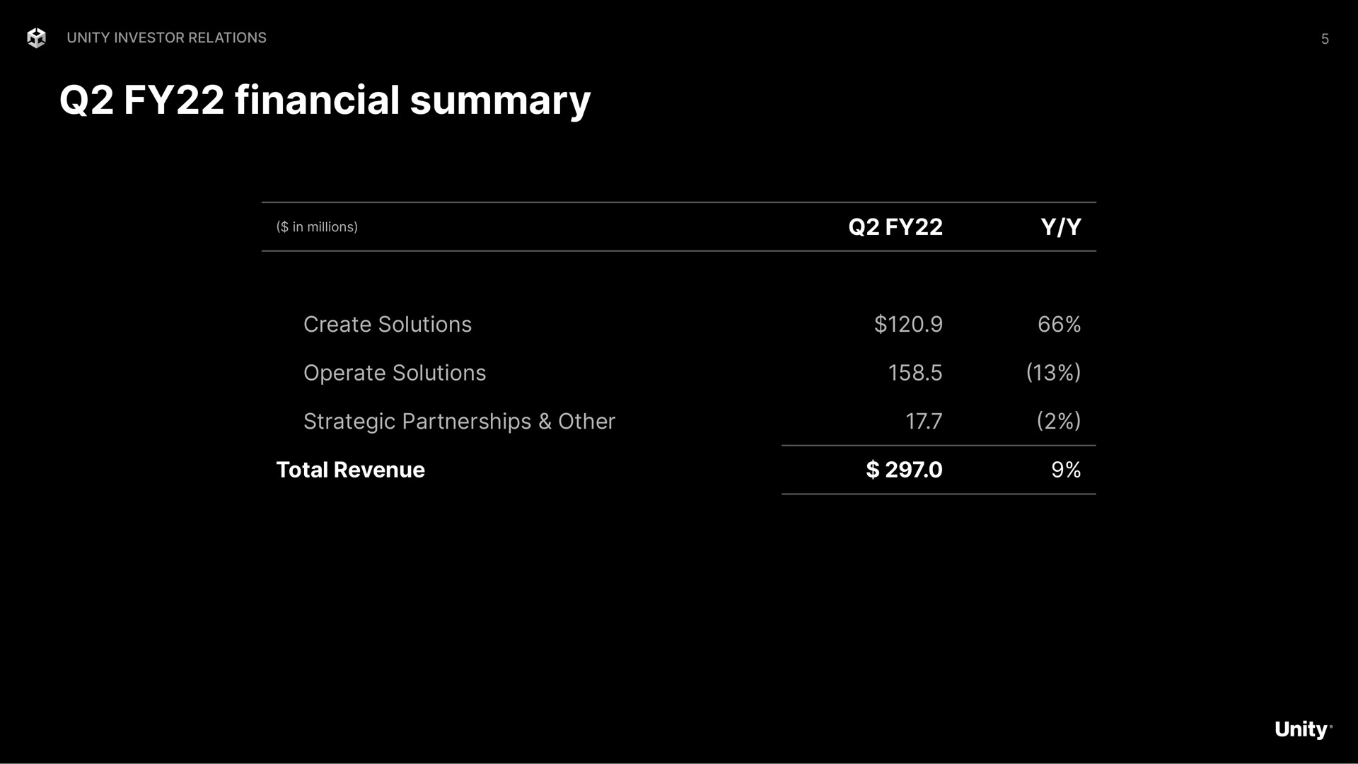 financial summary | Unity Software