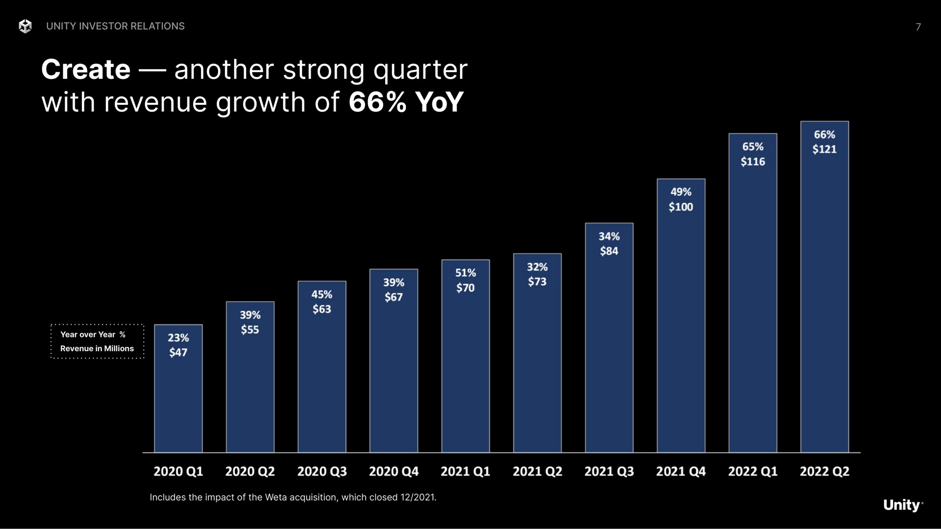create another strong quarter with revenue growth of yoy | Unity Software