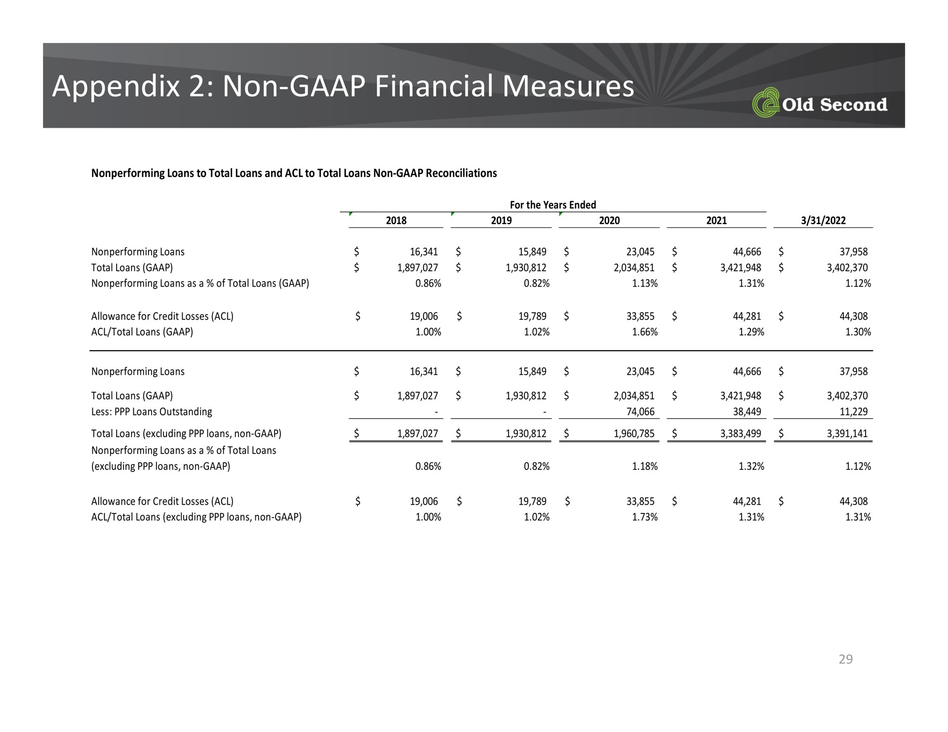 appendix non financial measures non | Old Second Bancorp