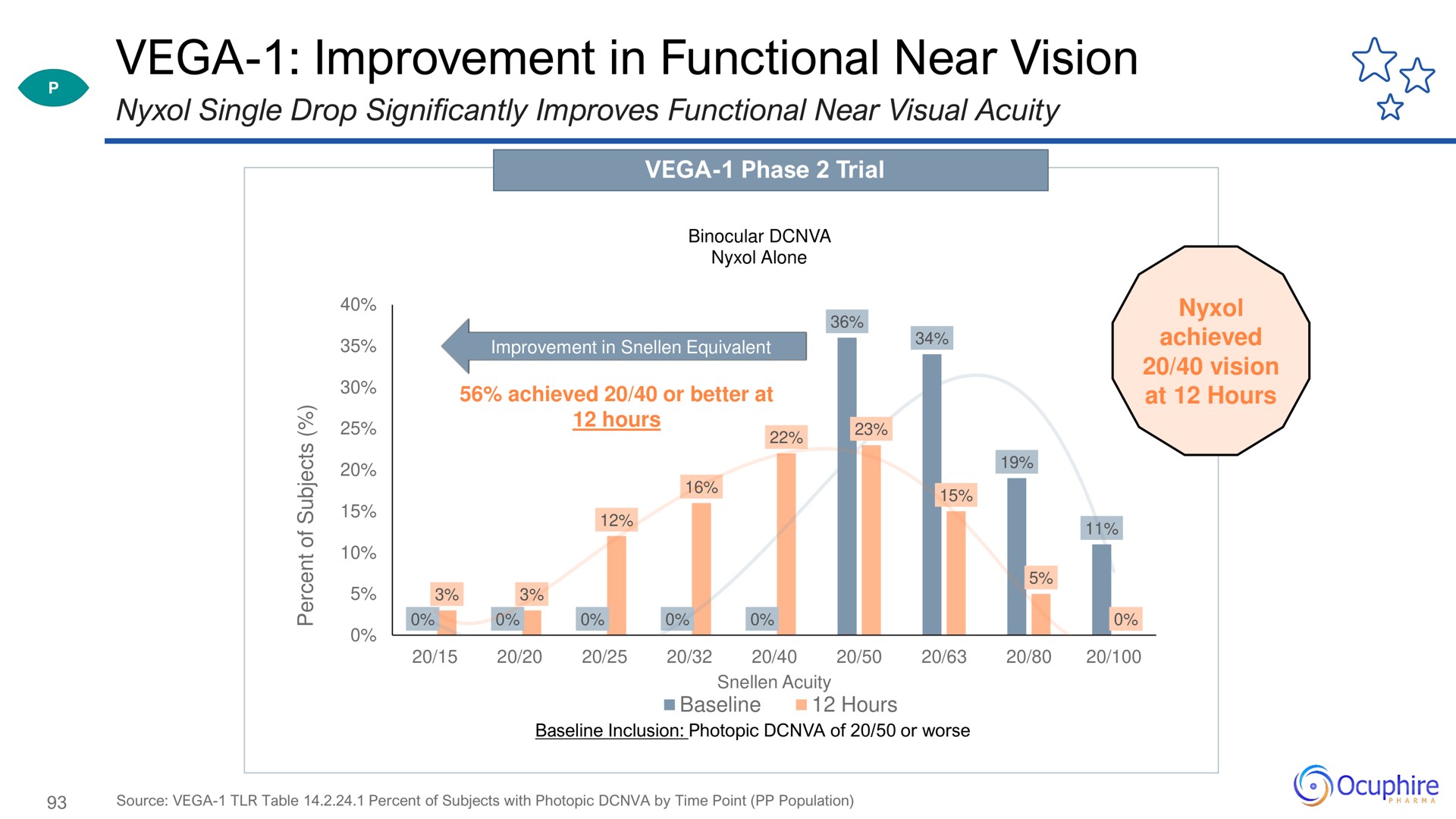 improvement in functional near vision | Ocuphire Pharma