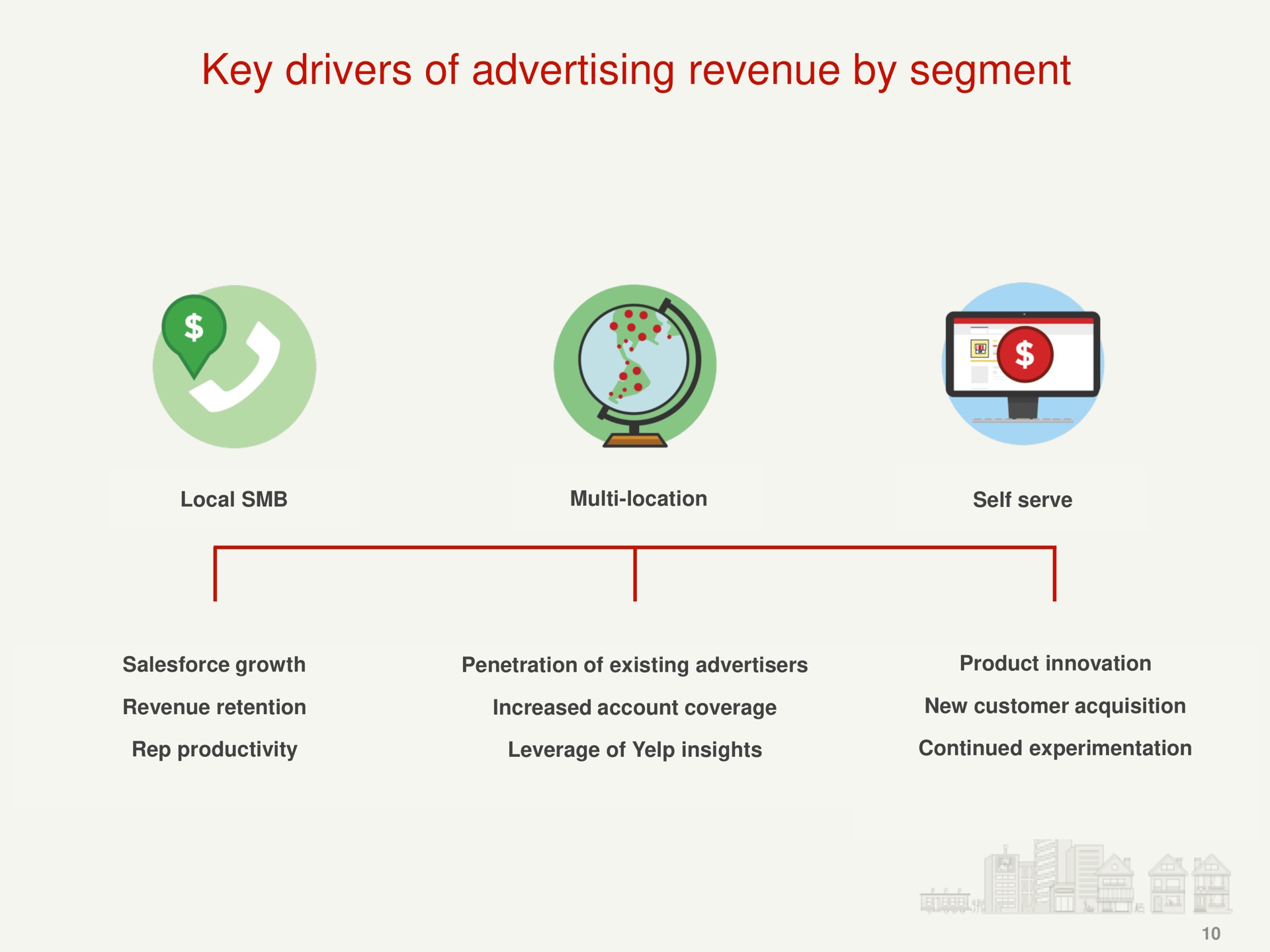 key drivers of advertising revenue by segment | Yelp
