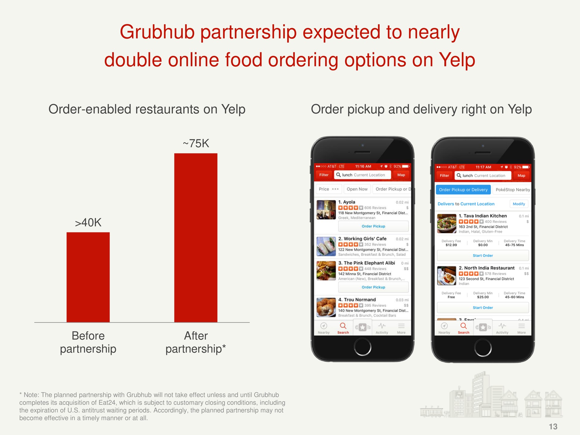 partnership expected to nearly double food ordering options on yelp | Yelp