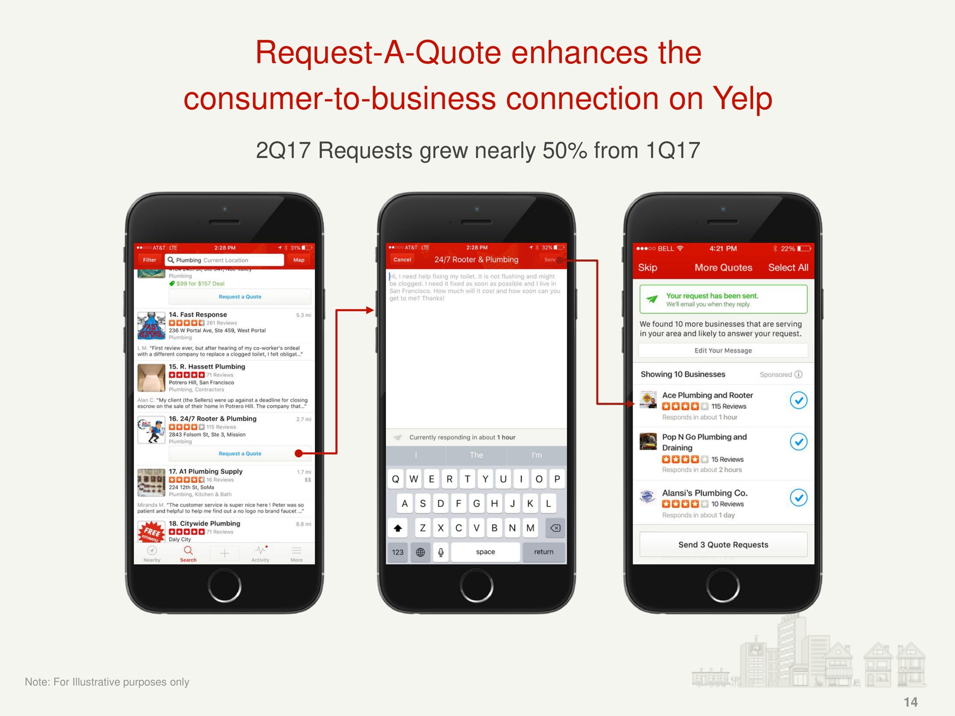 request a quote enhances the consumer to business connection on yelp | Yelp