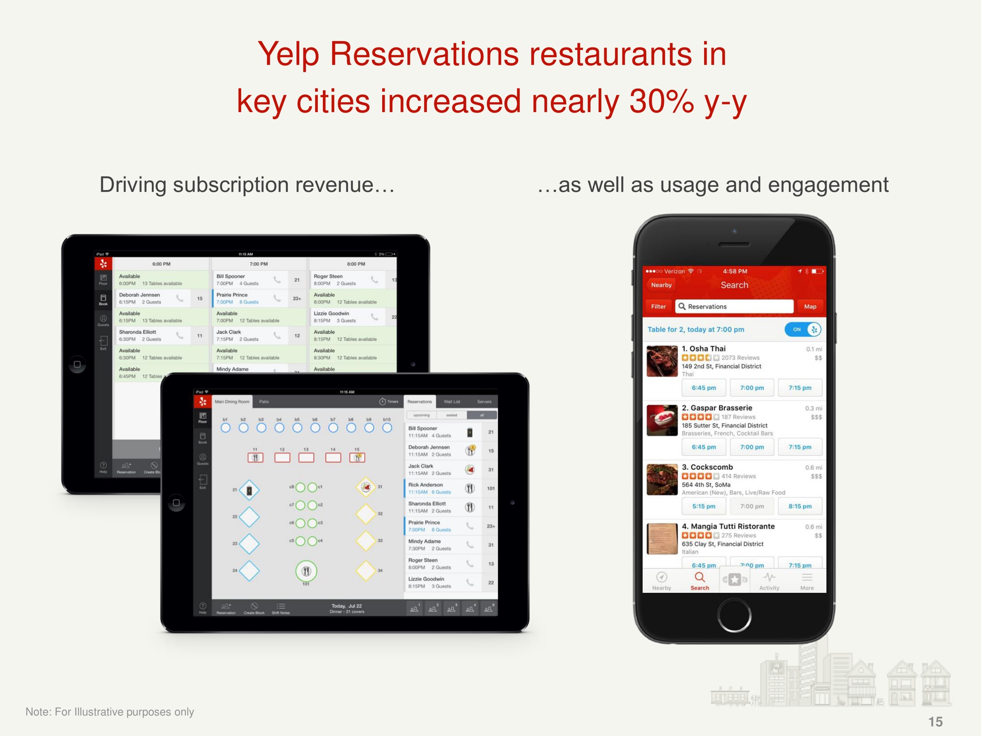 yelp reservations restaurants in key cities increased nearly | Yelp