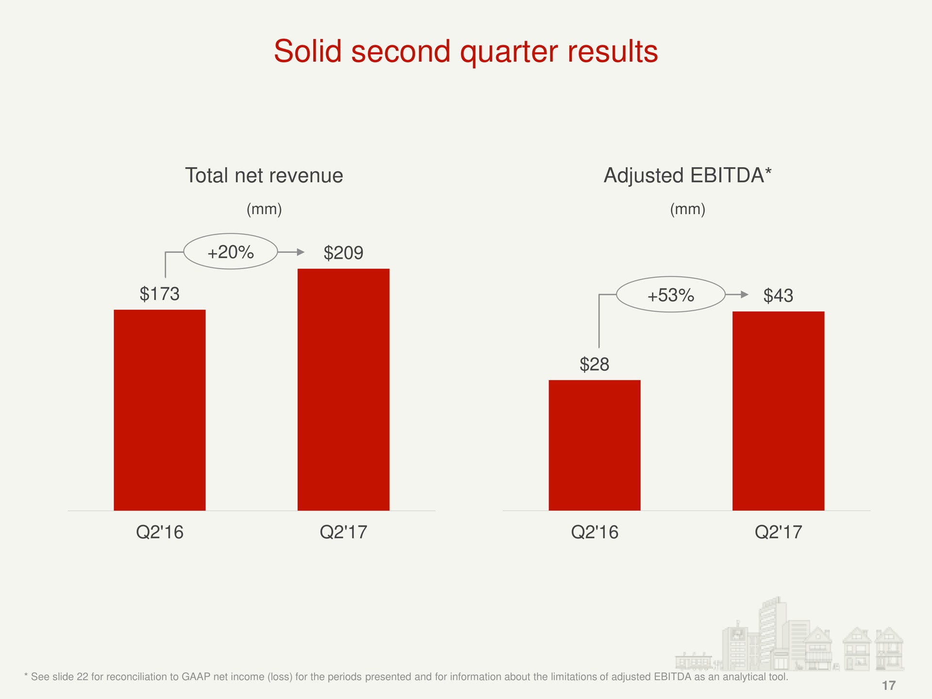 solid second quarter results | Yelp
