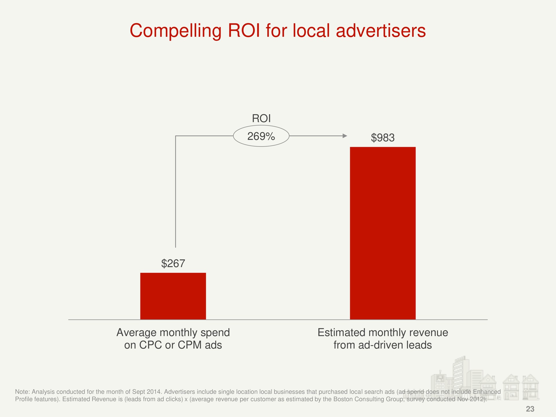 compelling roi for local advertisers | Yelp